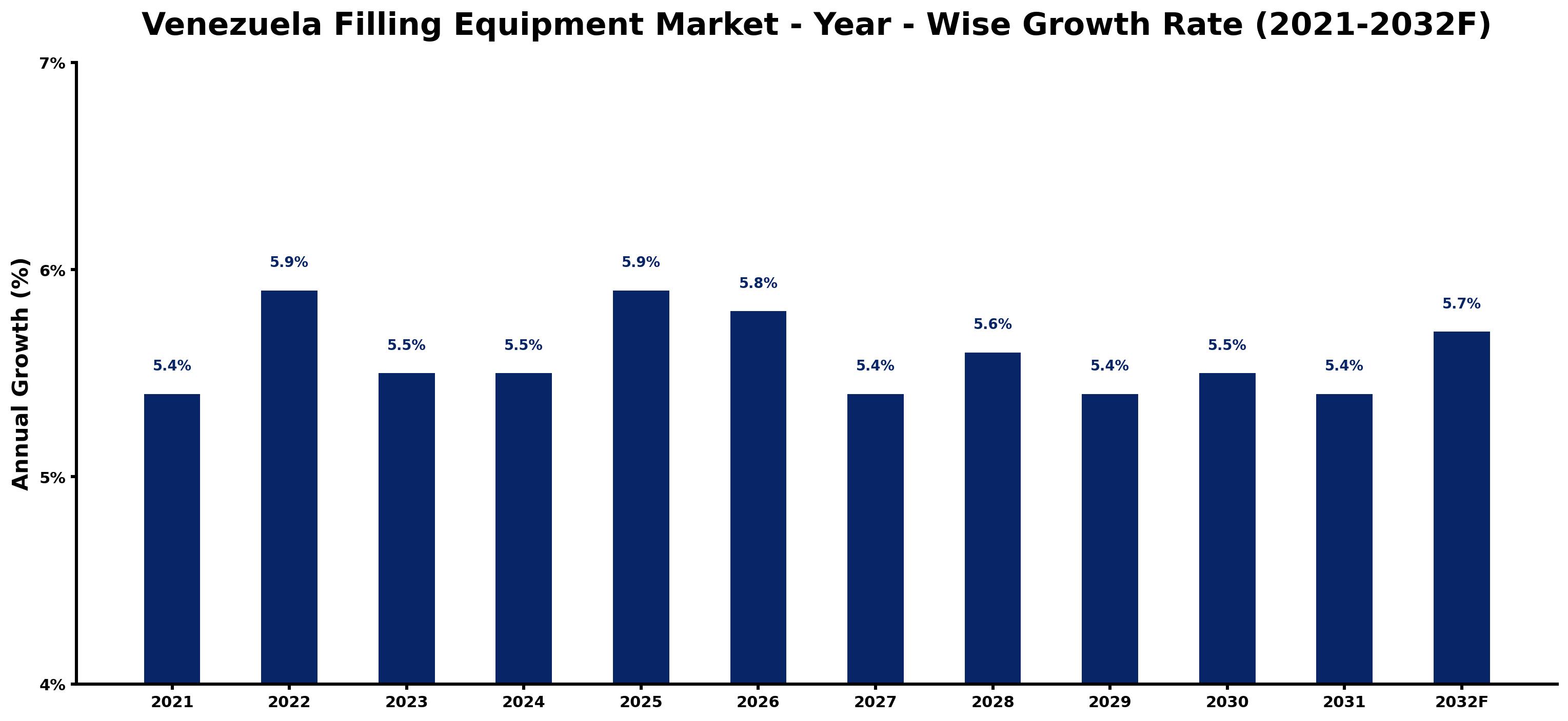Venezuela Filling Equipment Market Year-wise Growth Rate and Key Drivers