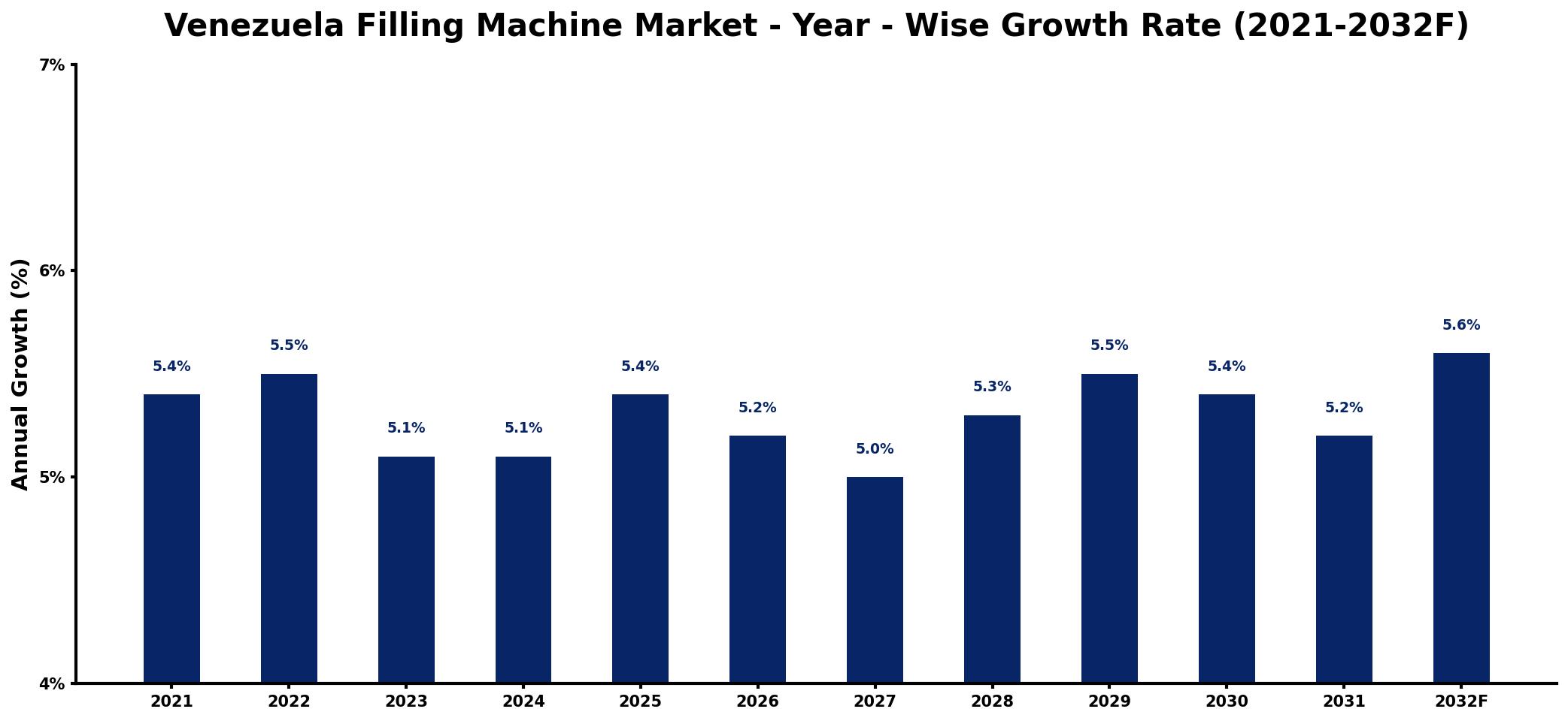 Venezuela Filling Machine Market Year-wise Growth Rate and Key Drivers