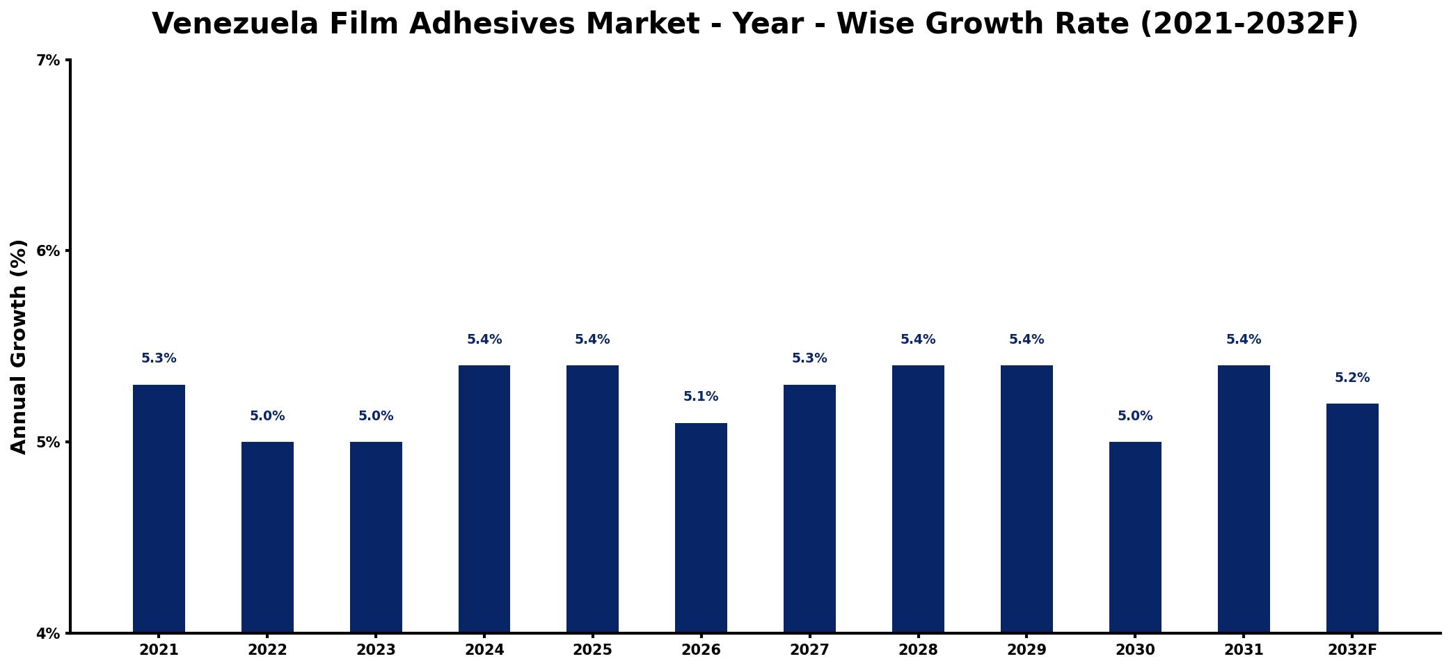 Venezuela Film Adhesives Market Year-wise Growth Rate and Key Drivers