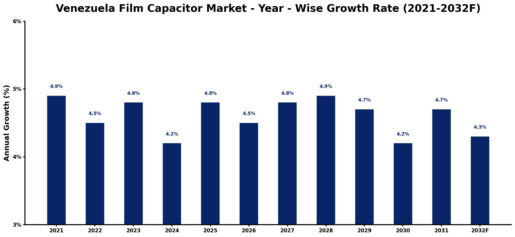 Venezuela Film Capacitor Market Year-wise Growth Rate and Key Drivers
