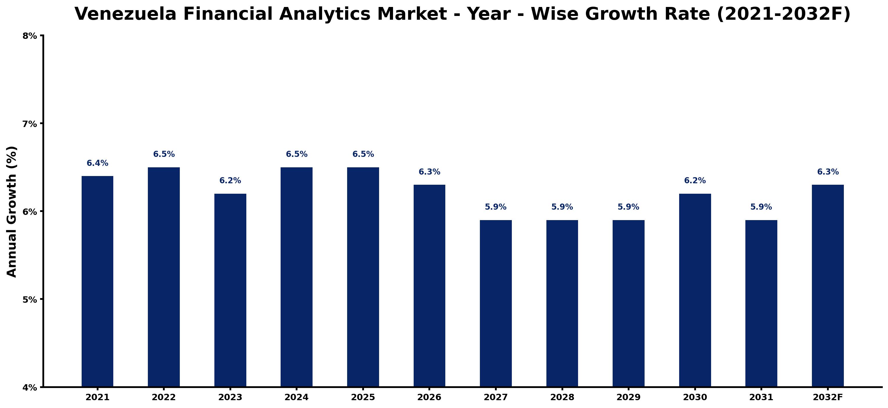 Venezuela Financial Analytics Market Year-wise Growth Rate and Key Drivers