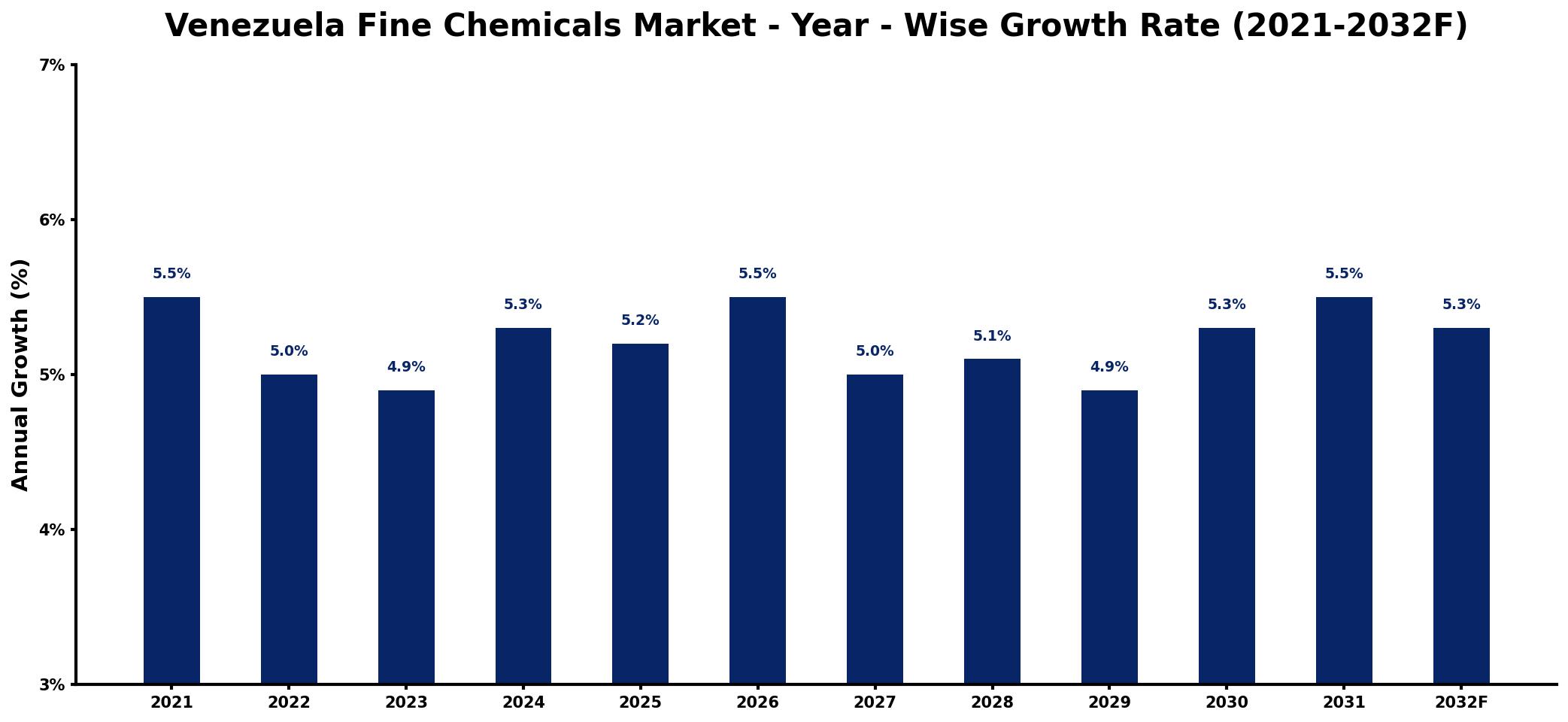 Venezuela Fine Chemicals Market Year-wise Growth Rate and Key Drivers