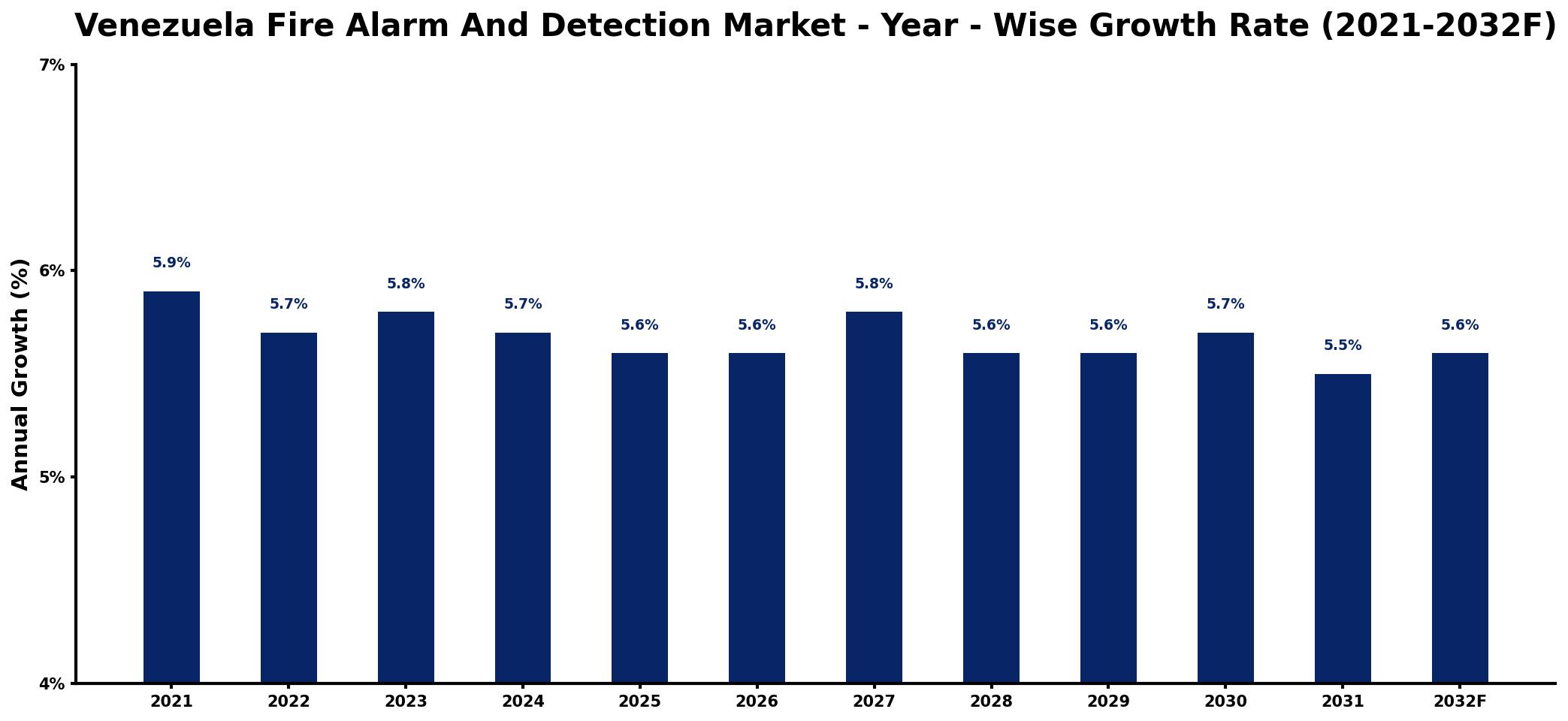 Venezuela Fire Alarm And Detection Market Year-wise Growth Rate and Key Drivers