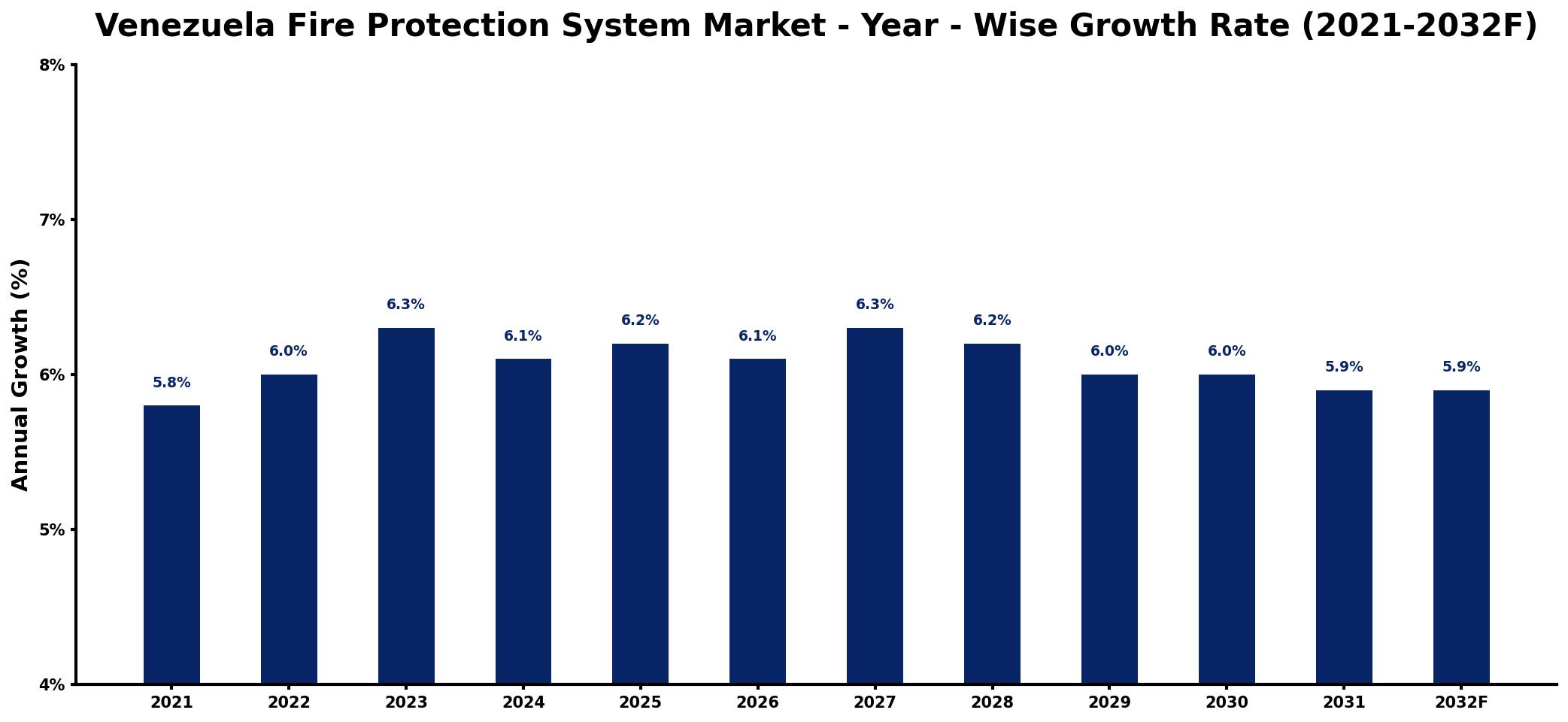 Venezuela Fire Protection System Market Year-wise Growth Rate and Key Drivers