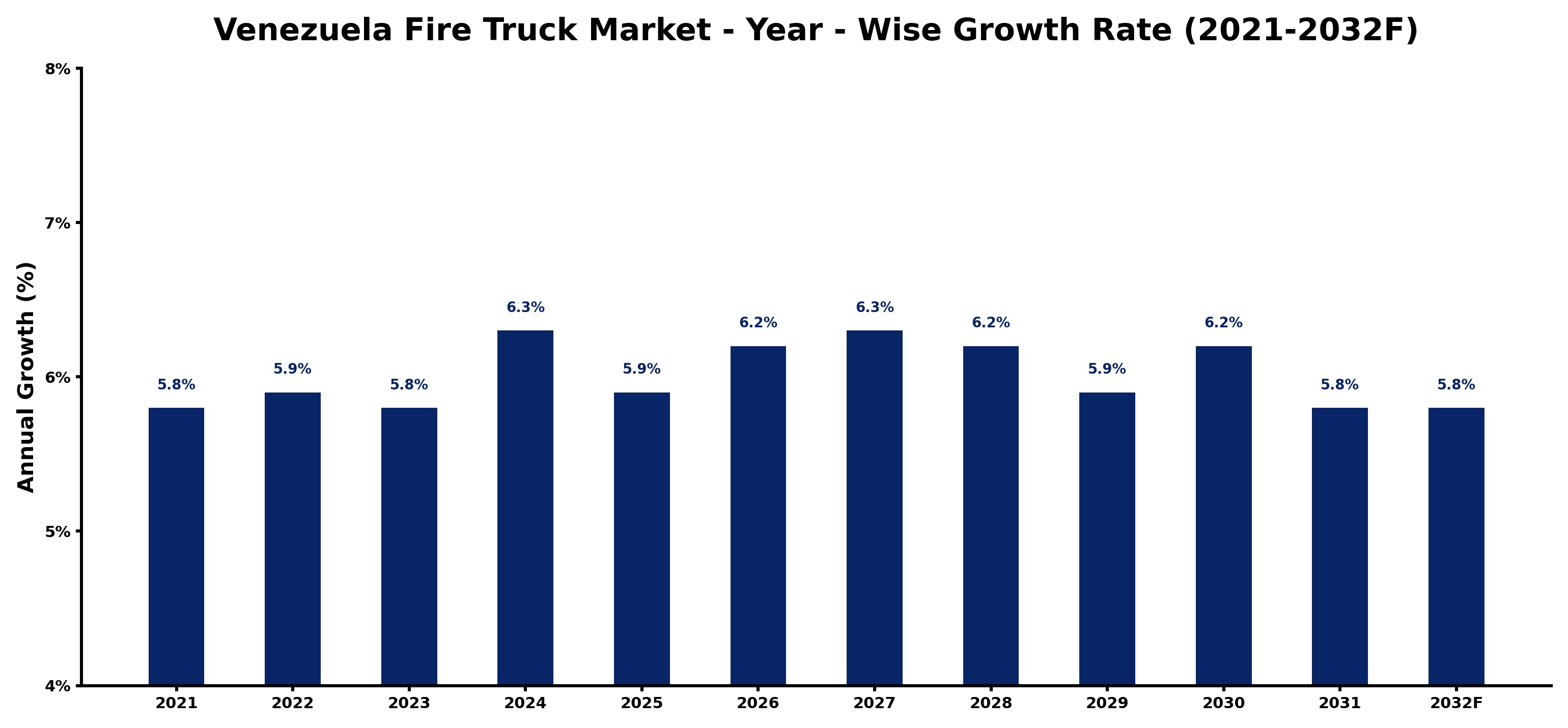 Venezuela Fire Truck Market Year-wise Growth Rate and Key Drivers