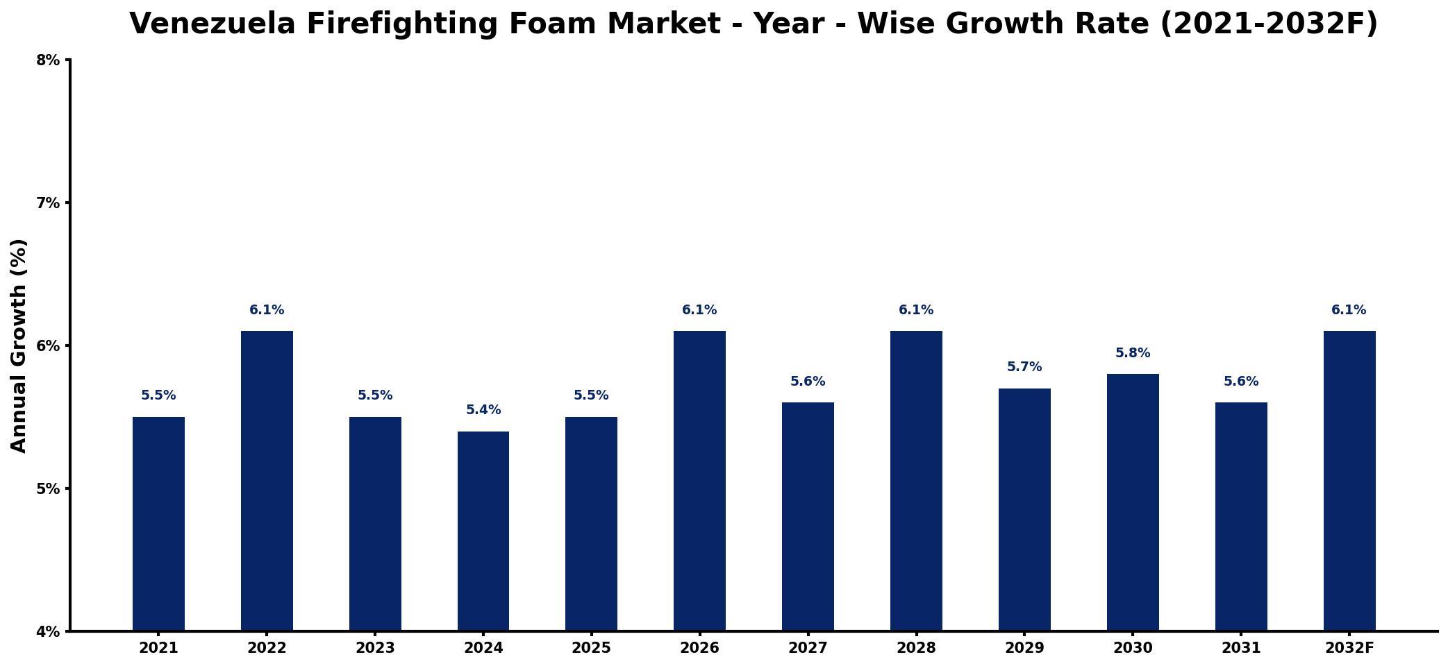 Venezuela Firefighting Foam Market Year-wise Growth Rate and Key Drivers