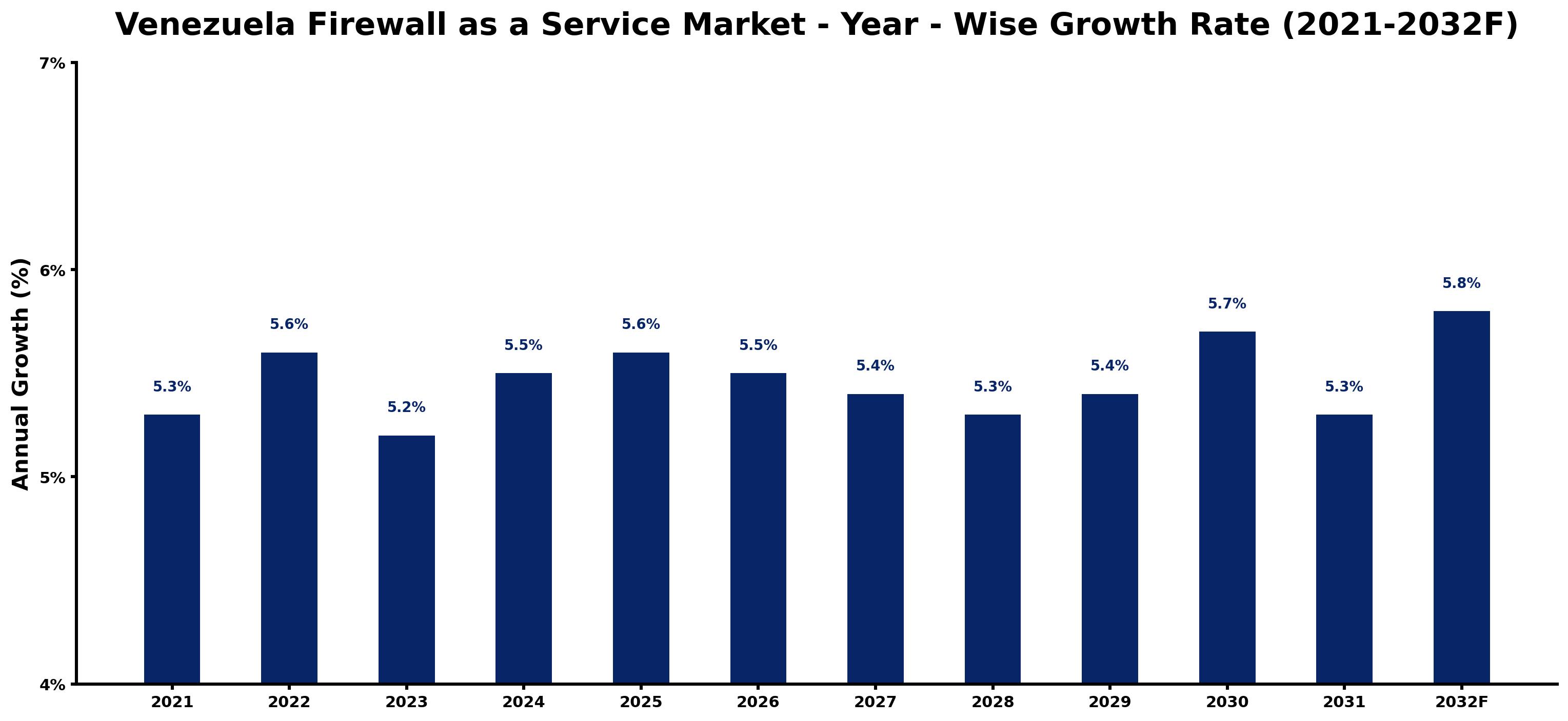 Venezuela Firewall as a Service Market Year-wise Growth Rate and Key Drivers