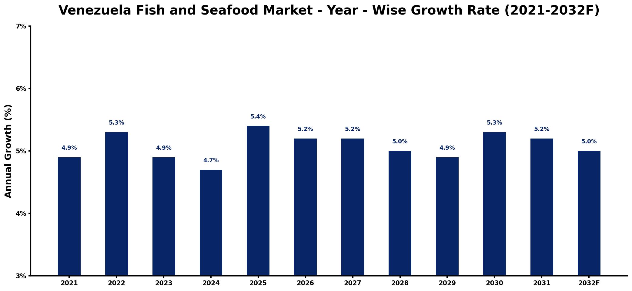 Venezuela Fish and Seafood Market Year-wise Growth Rate and Key Drivers