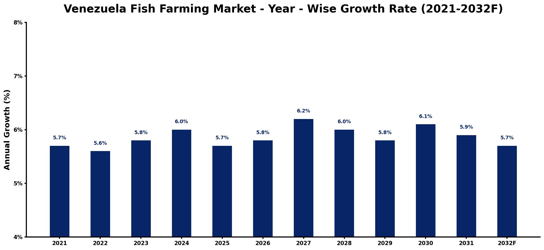 Venezuela Fish Farming Market Year-wise Growth Rate and Key Drivers
