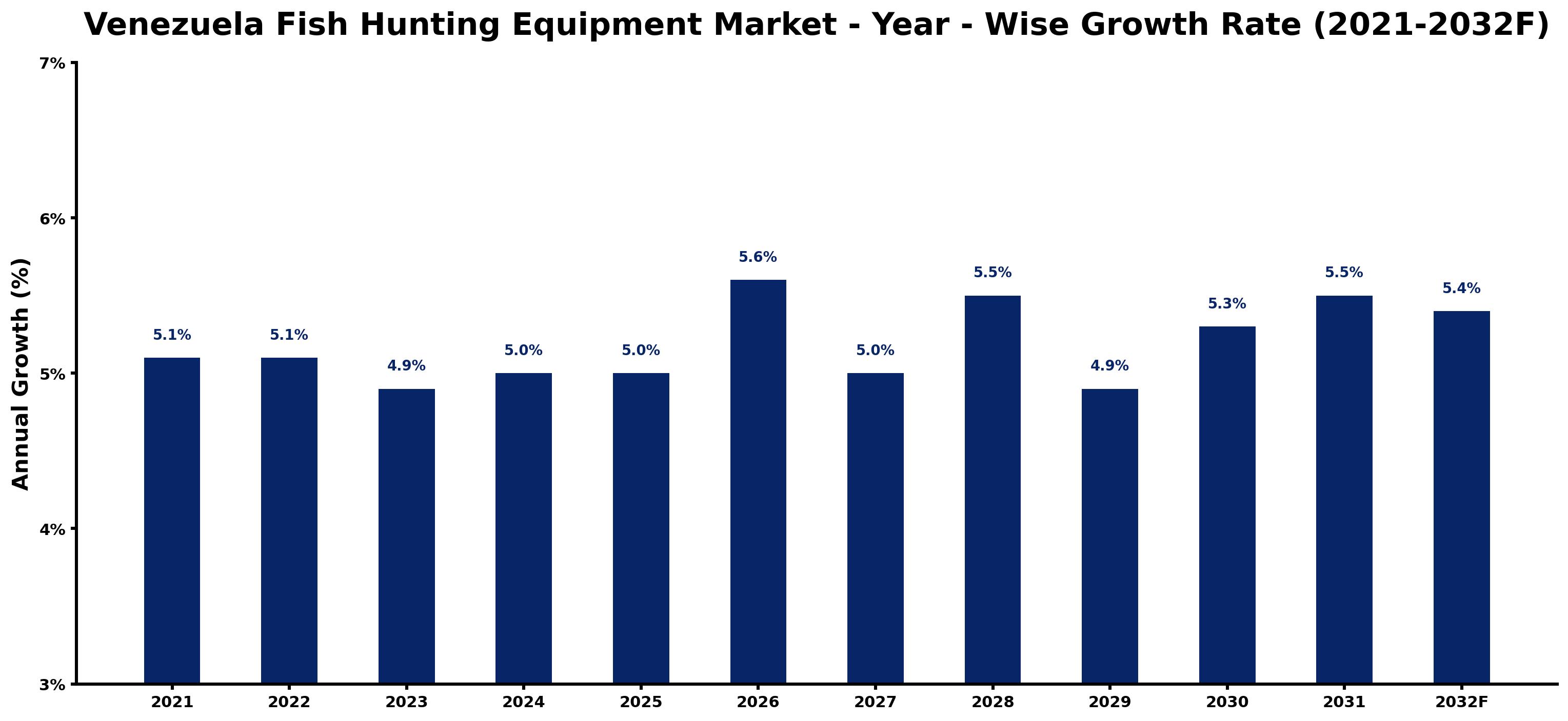 Venezuela Fish Hunting Equipment Market Year-wise Growth Rate and Key Drivers
