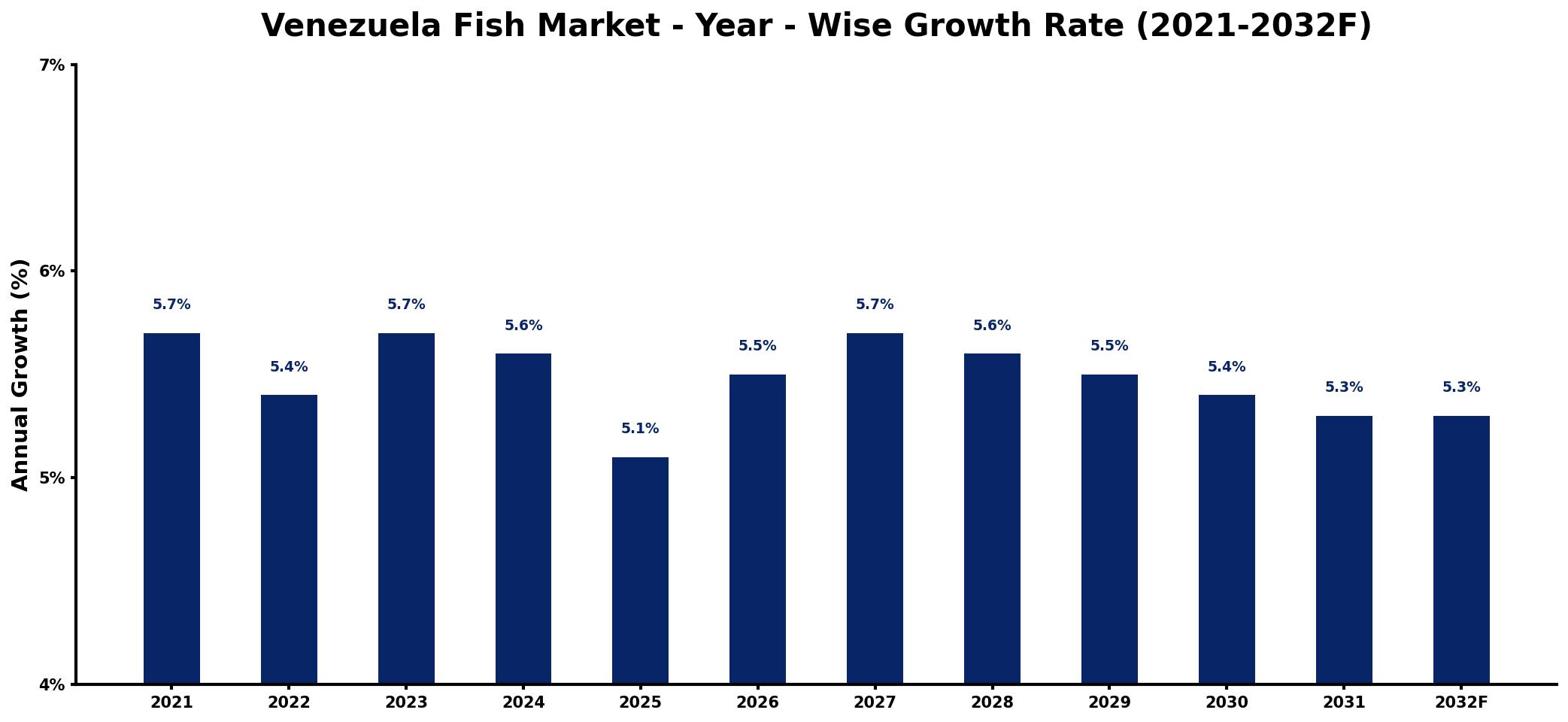 Venezuela Fish Market Year-wise Growth Rate and Key Drivers