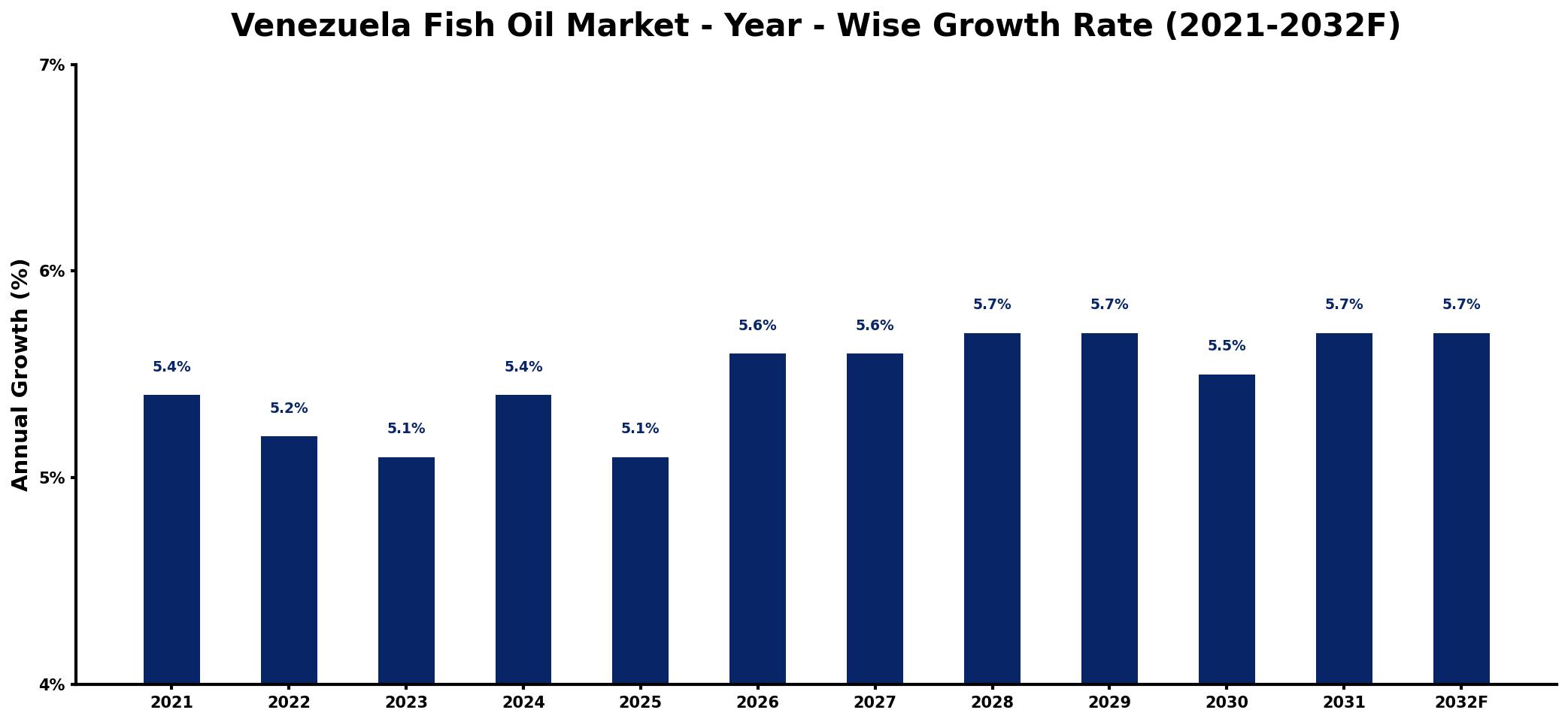 Venezuela Fish Oil Market Year-wise Growth Rate and Key Drivers