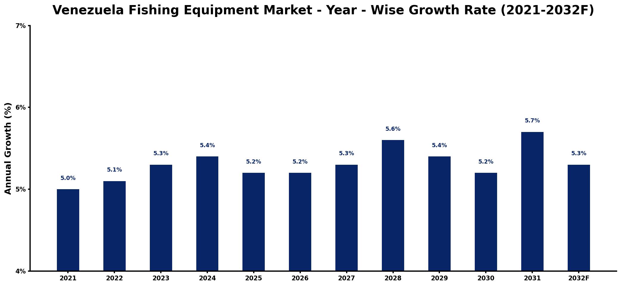 Venezuela Fishing Equipment Market Year-wise Growth Rate and Key Drivers