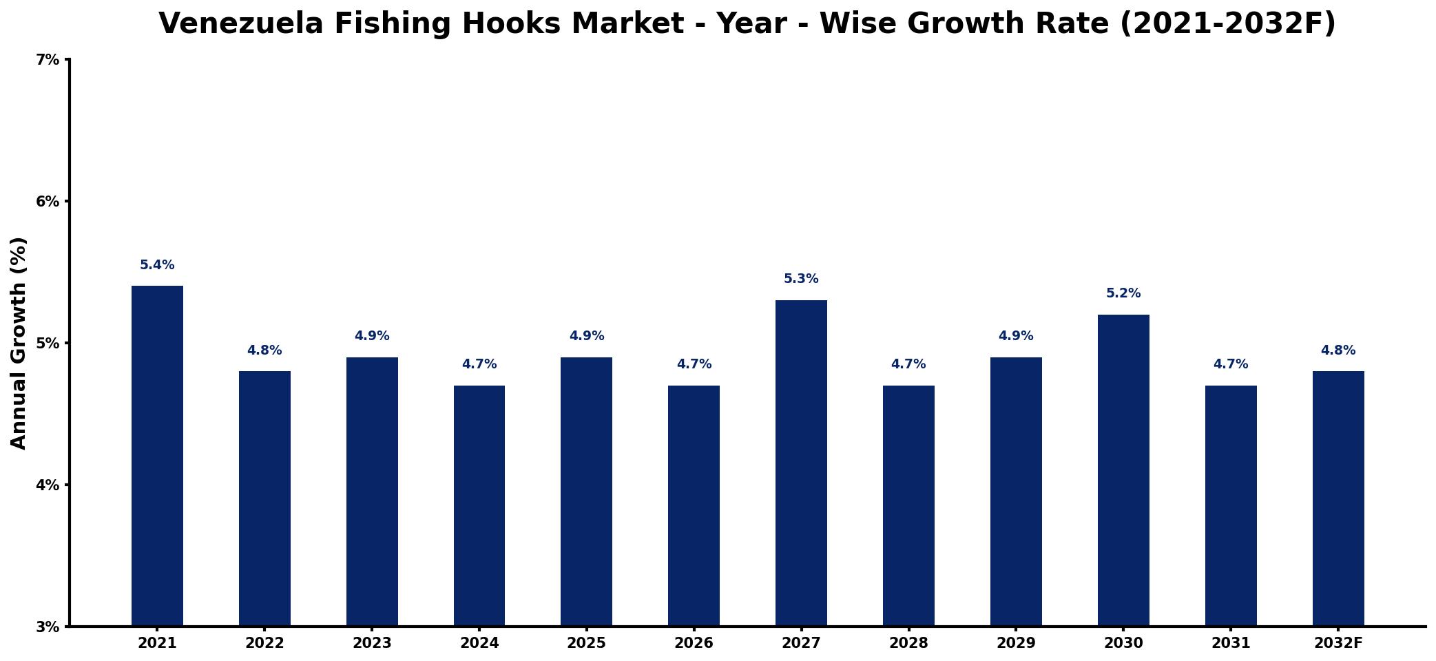 Venezuela Fishing Hooks Market Year-wise Growth Rate and Key Drivers