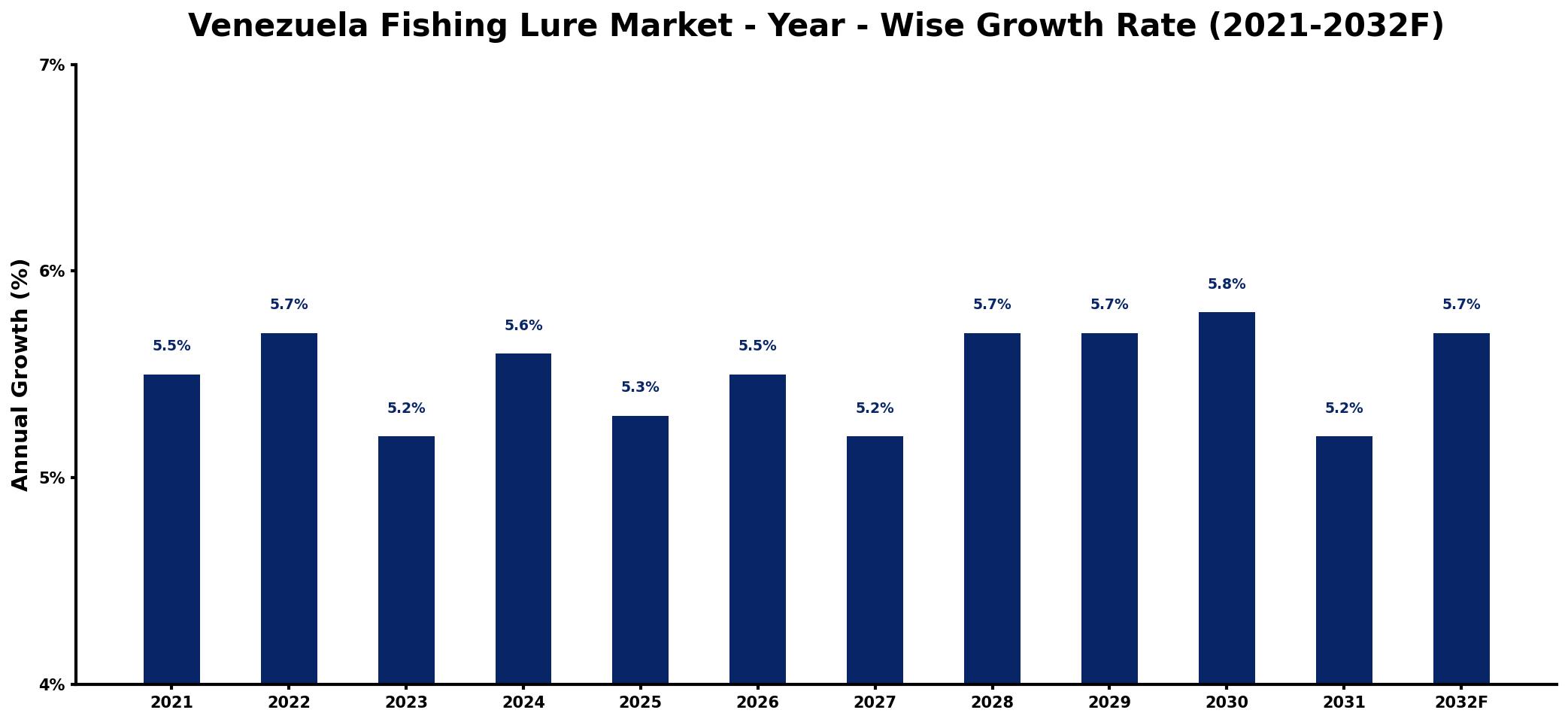 Venezuela Fishing Lure Market Year-wise Growth Rate and Key Drivers