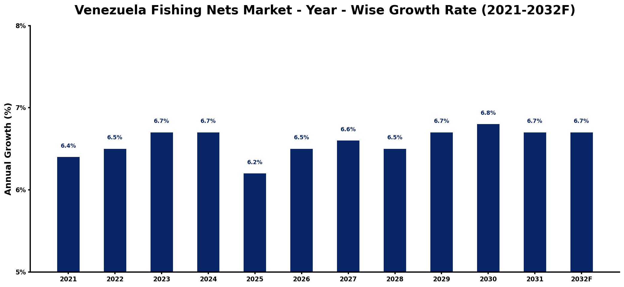 Venezuela Fishing Nets Market Year-wise Growth Rate and Key Drivers