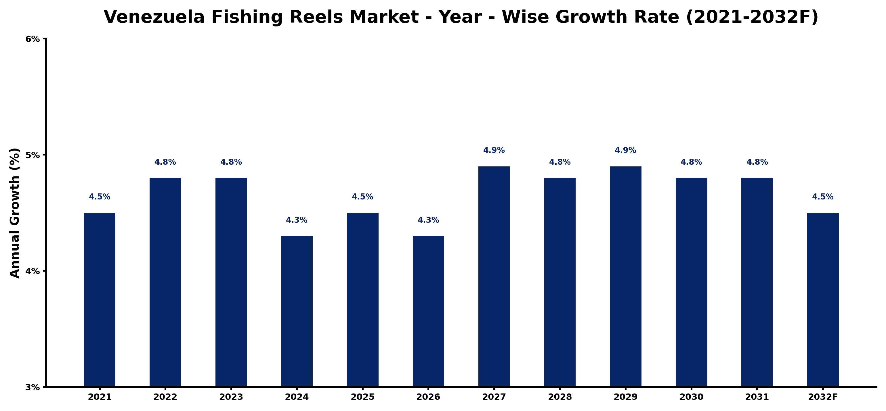 Venezuela Fishing Reels Market Year-wise Growth Rate and Key Drivers