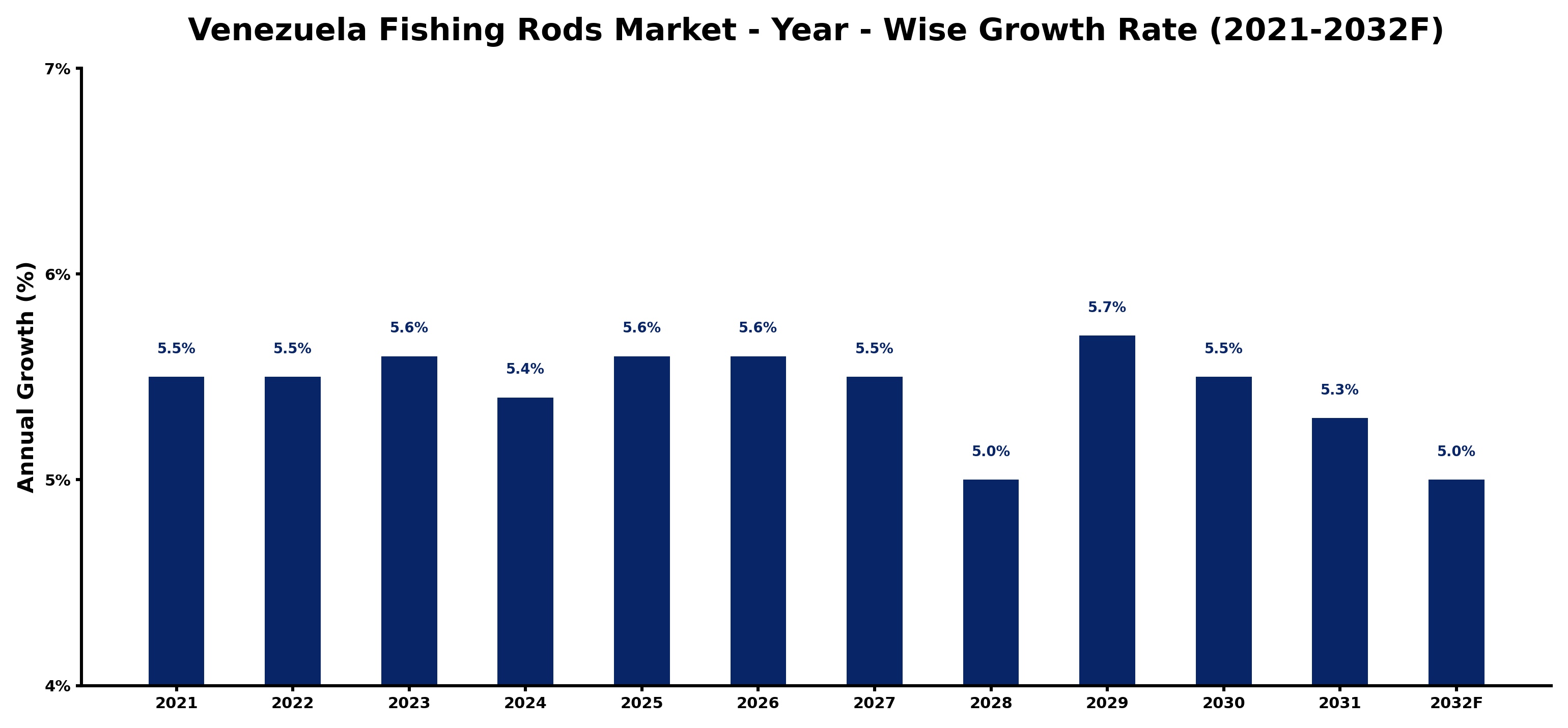 Venezuela Fishing Rods Market Year-wise Growth Rate and Key Drivers