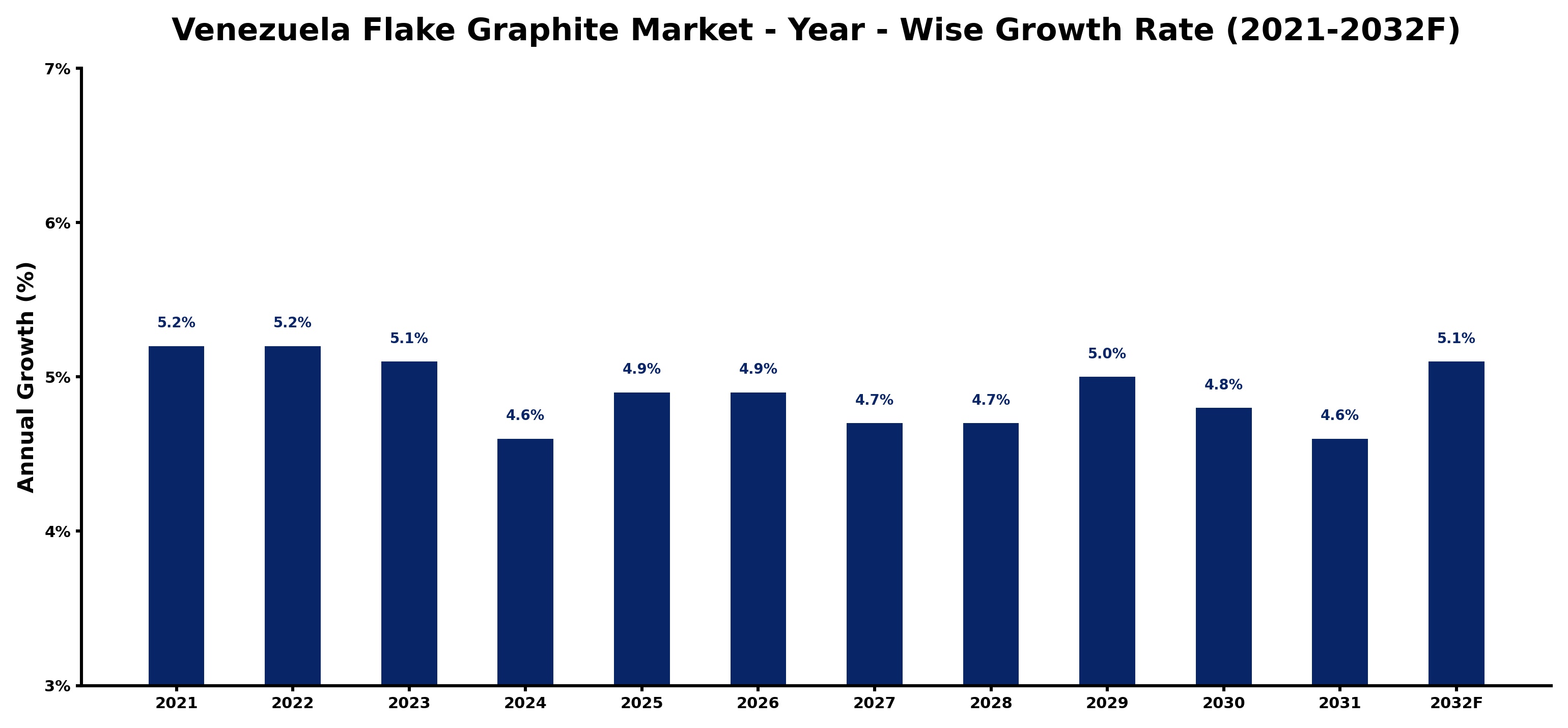 Venezuela Flake Graphite Market Year-wise Growth Rate and Key Drivers