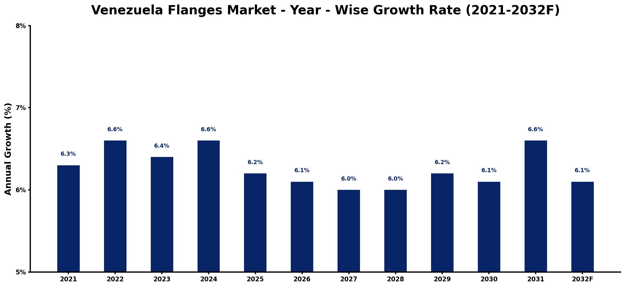 Venezuela Flanges Market Year-wise Growth Rate and Key Drivers
