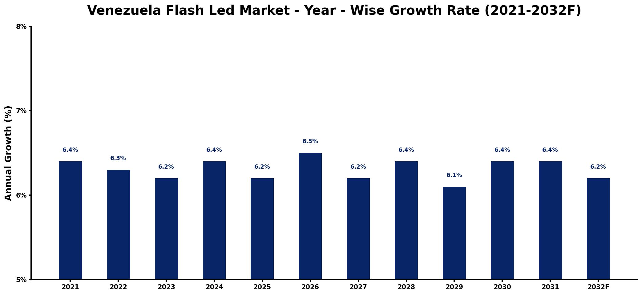 Venezuela Flash Led Market Year-wise Growth Rate and Key Drivers