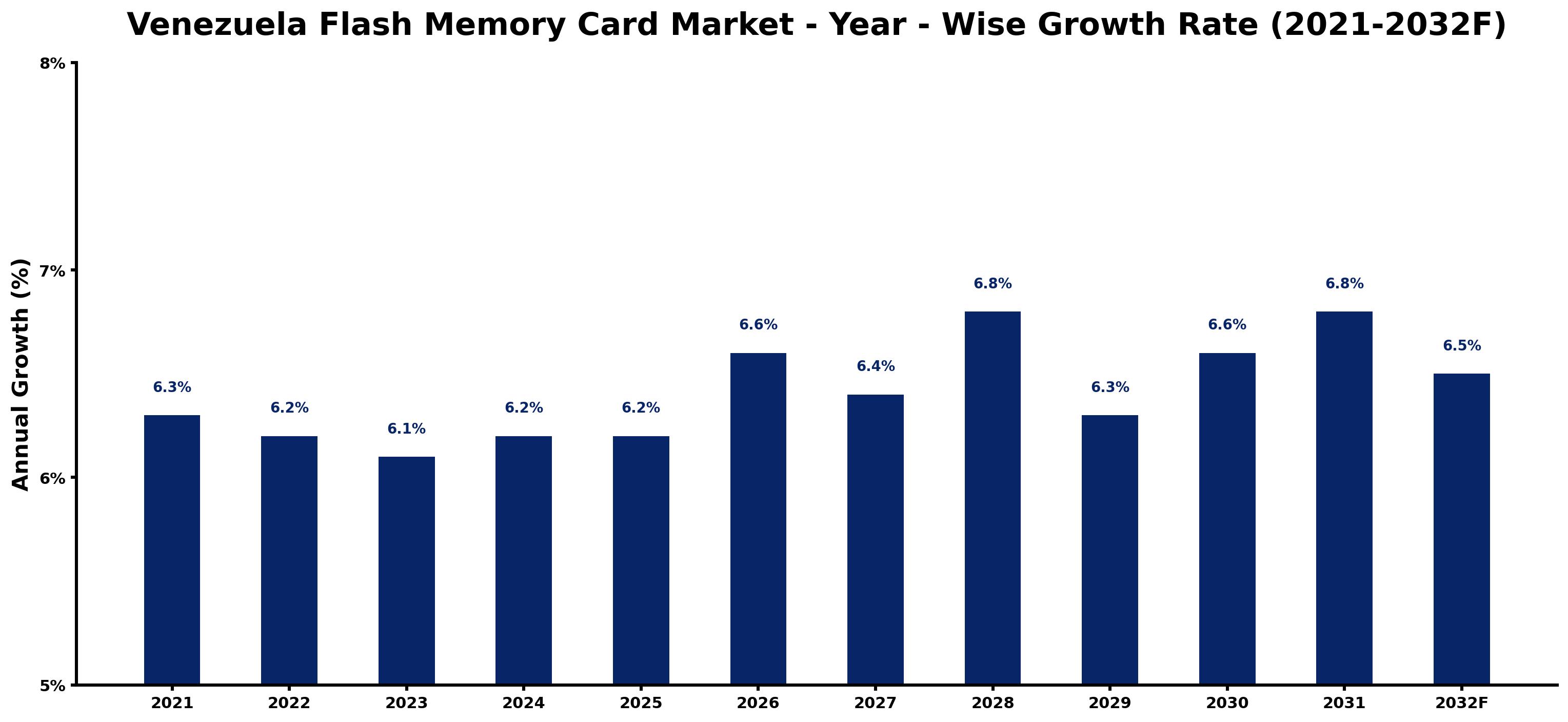 Venezuela Flash Memory Card Market Year-wise Growth Rate and Key Drivers