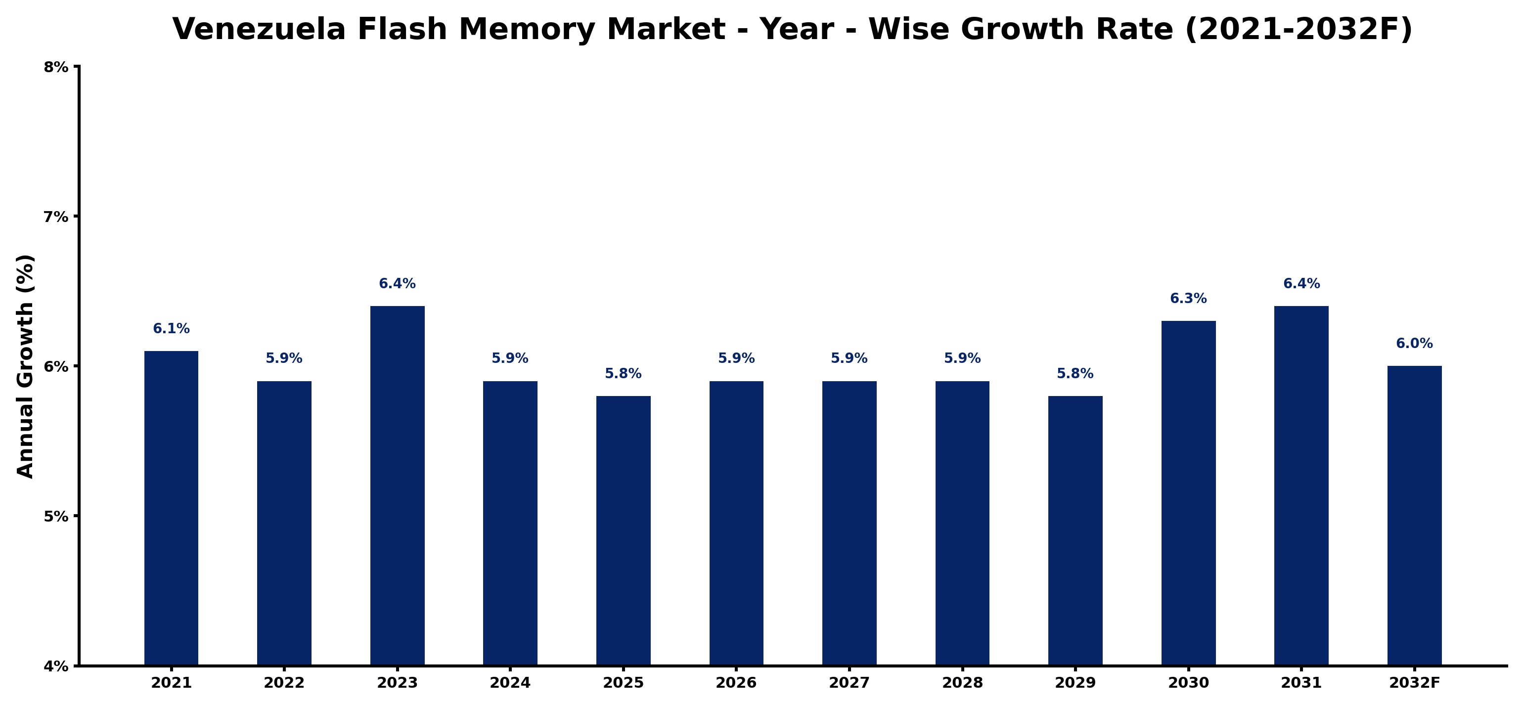 Venezuela Flash Memory Market Year-wise Growth Rate and Key Drivers