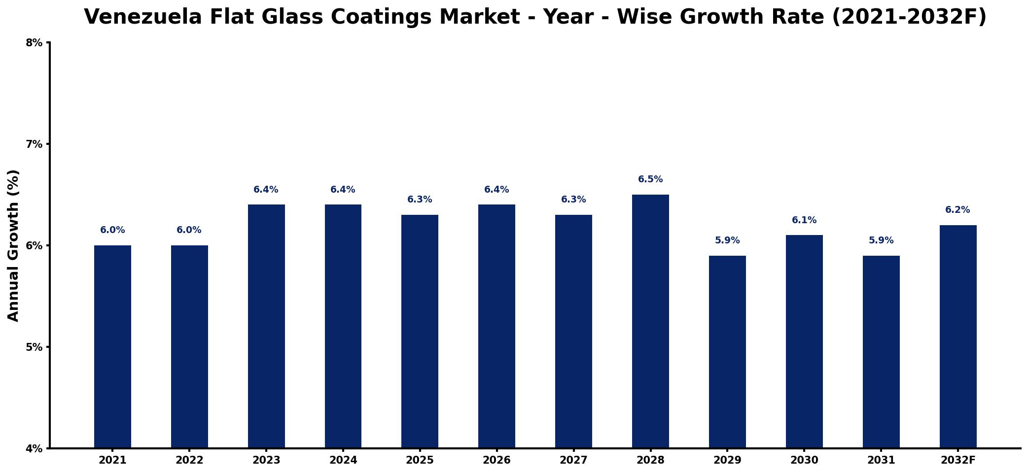 Venezuela Flat Glass Coatings Market Year-wise Growth Rate and Key Drivers