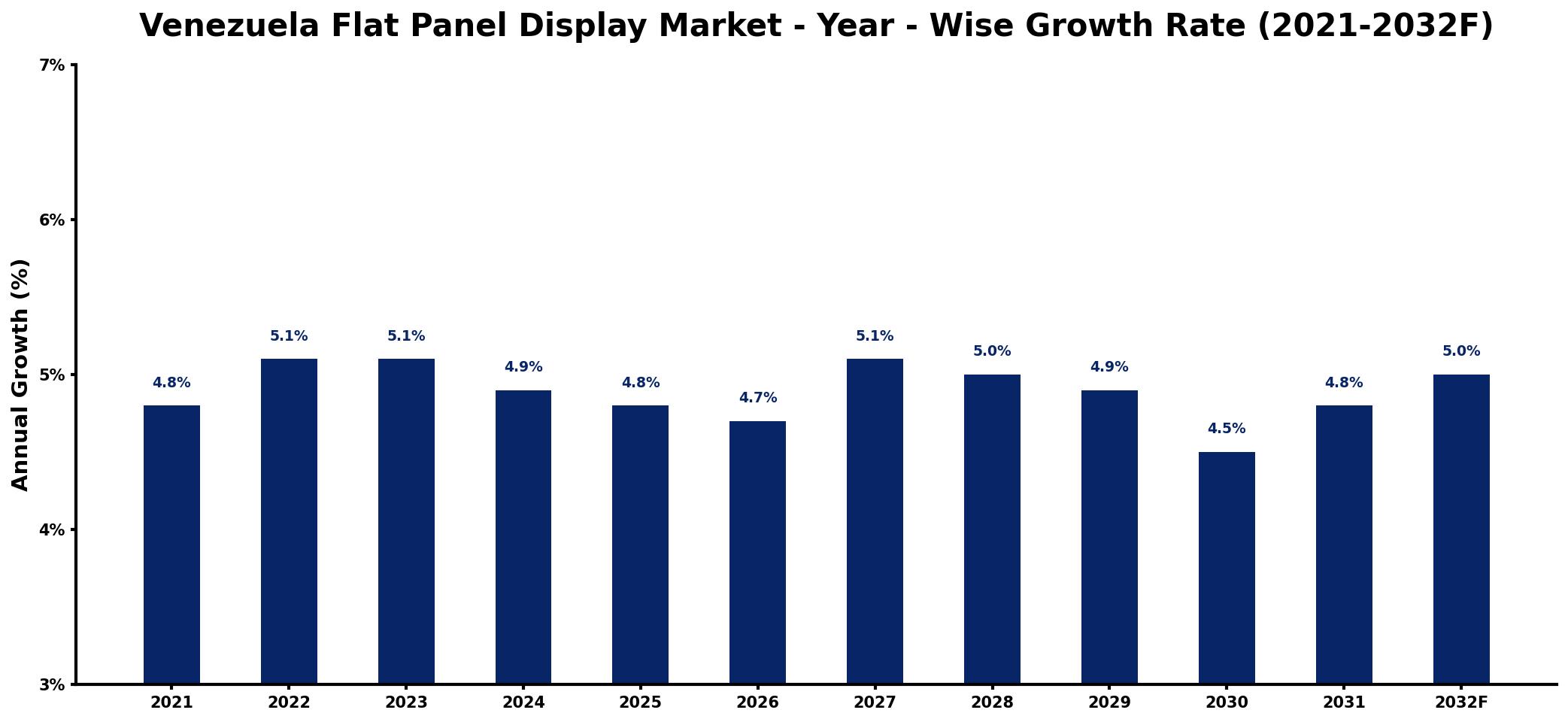 Venezuela Flat Panel Display Market Year-wise Growth Rate and Key Drivers