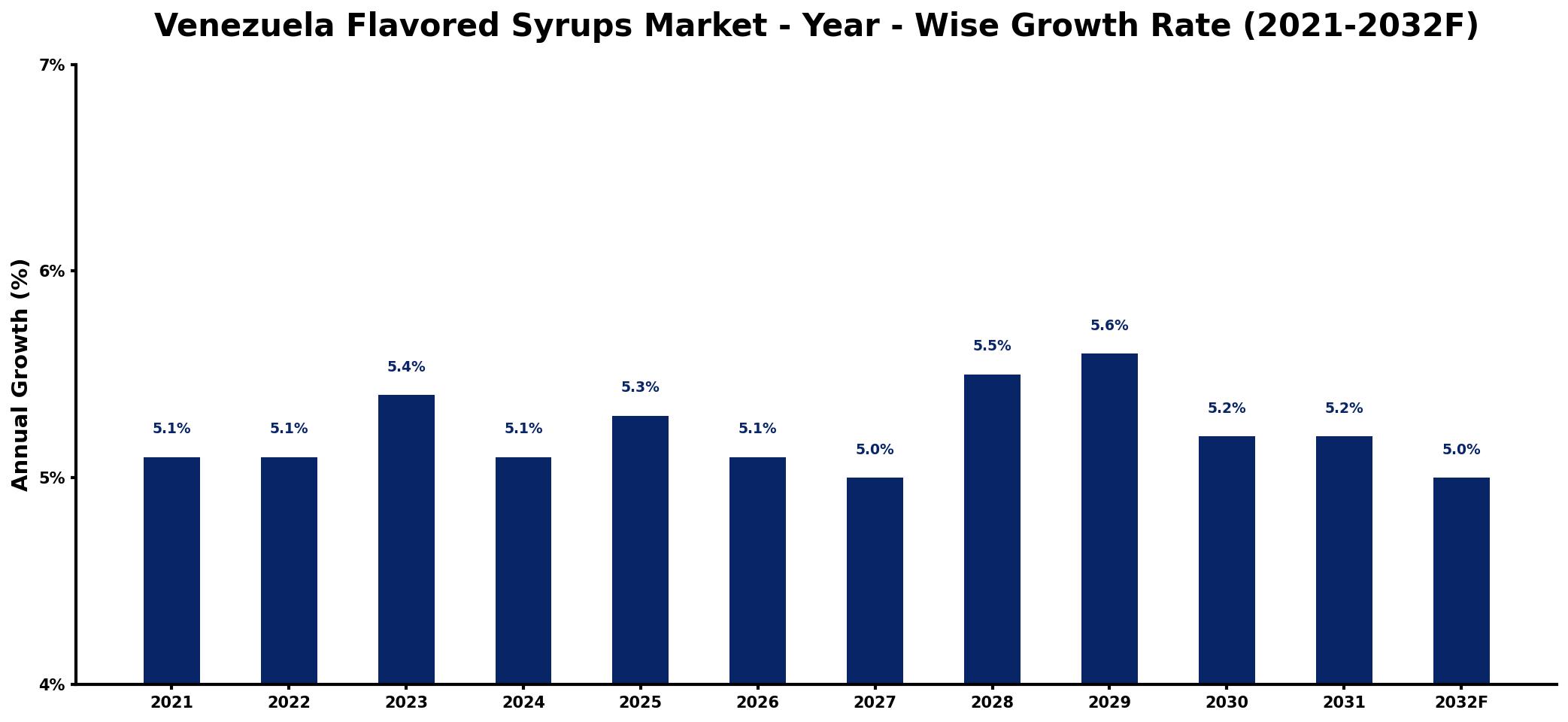 Venezuela Flavored Syrups Market Year-wise Growth Rate and Key Drivers