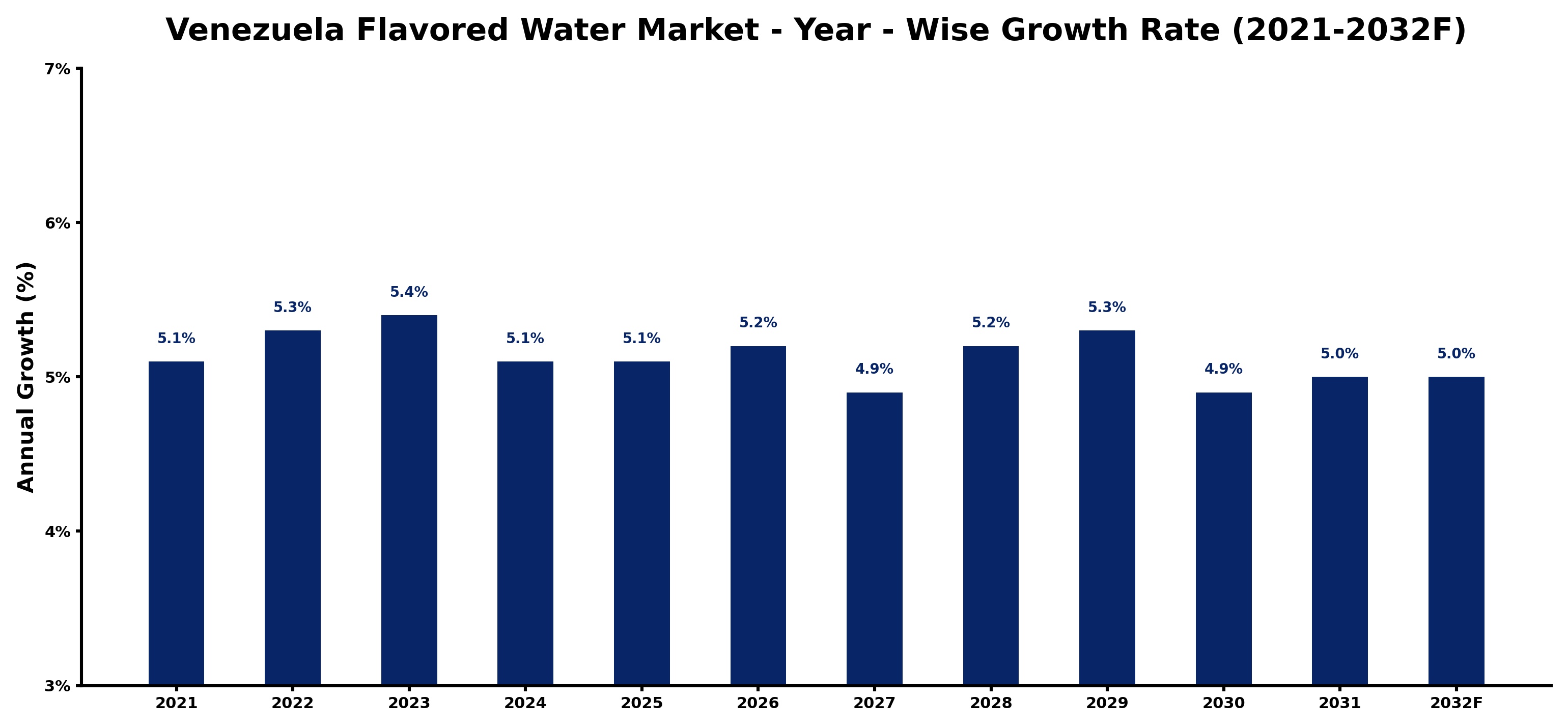 Venezuela Flavored Water Market Year-wise Growth Rate and Key Drivers