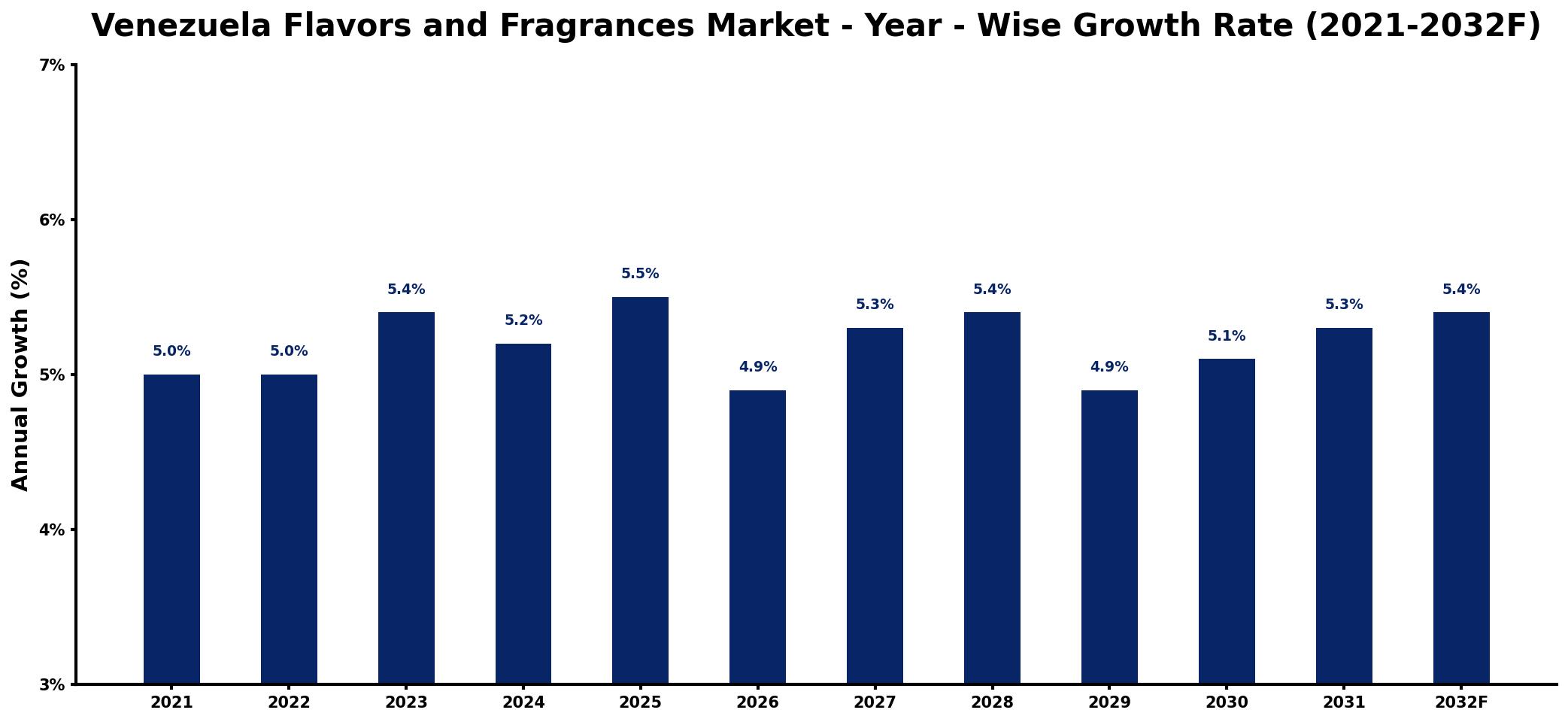 Venezuela Flavors and Fragrances Market Year-wise Growth Rate and Key Drivers