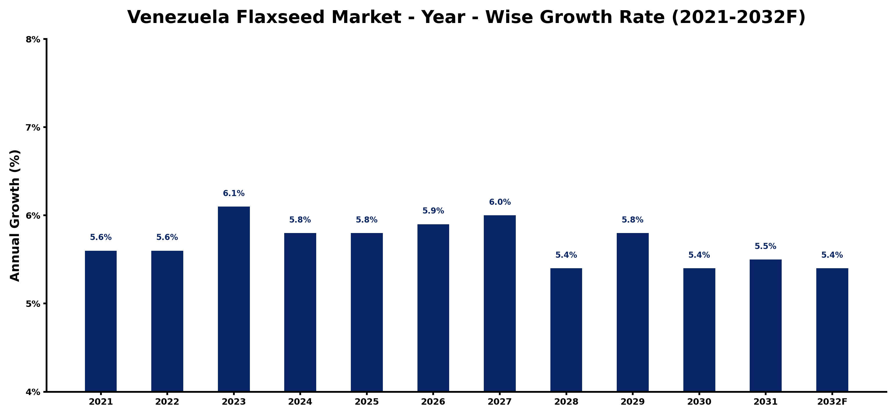 Venezuela Flaxseed Market Year-wise Growth Rate and Key Drivers
