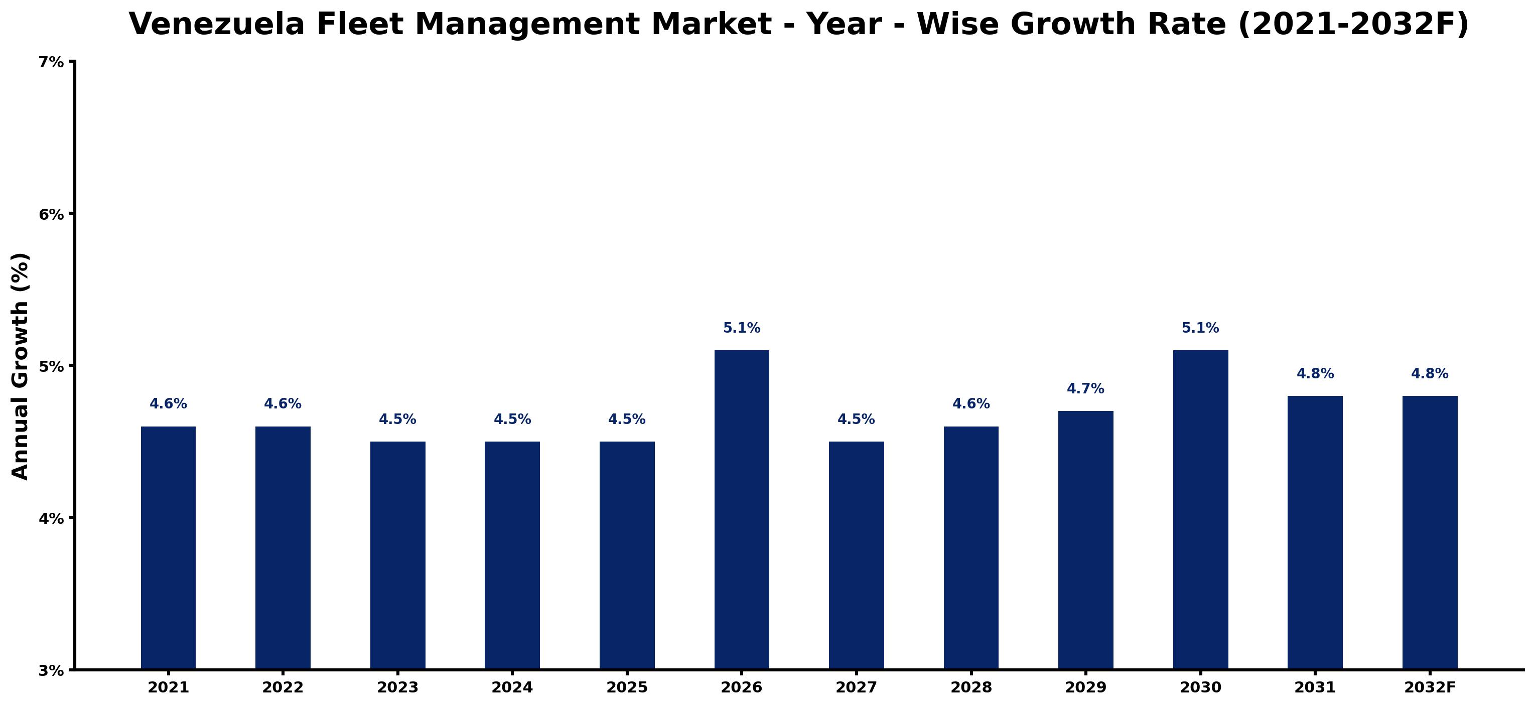 Venezuela Fleet Management Market Year-wise Growth Rate and Key Drivers