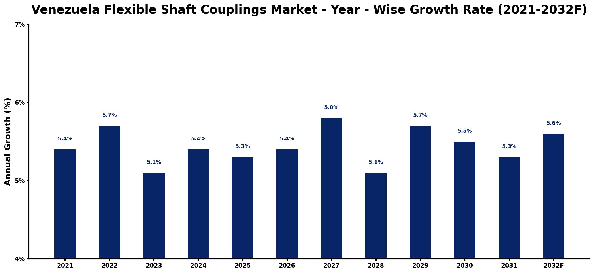 Venezuela Flexible Shaft Couplings Market Year-wise Growth Rate and Key Drivers