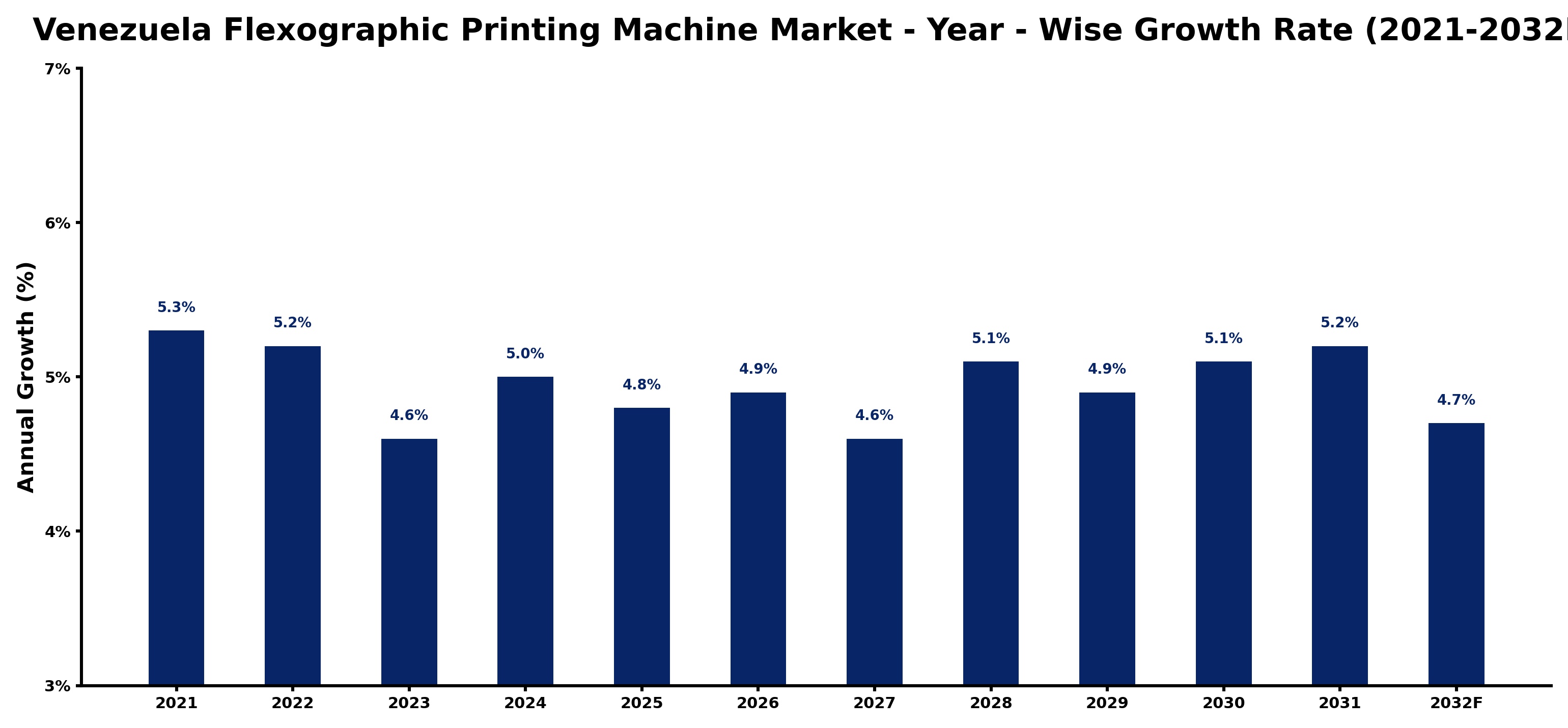 Venezuela Flexographic Printing Machine Market Year-wise Growth Rate and Key Drivers
