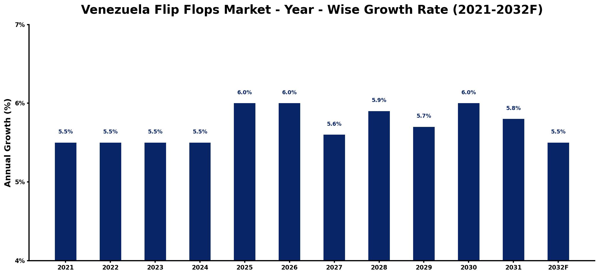 Venezuela Flip Flops Market Year-wise Growth Rate and Key Drivers