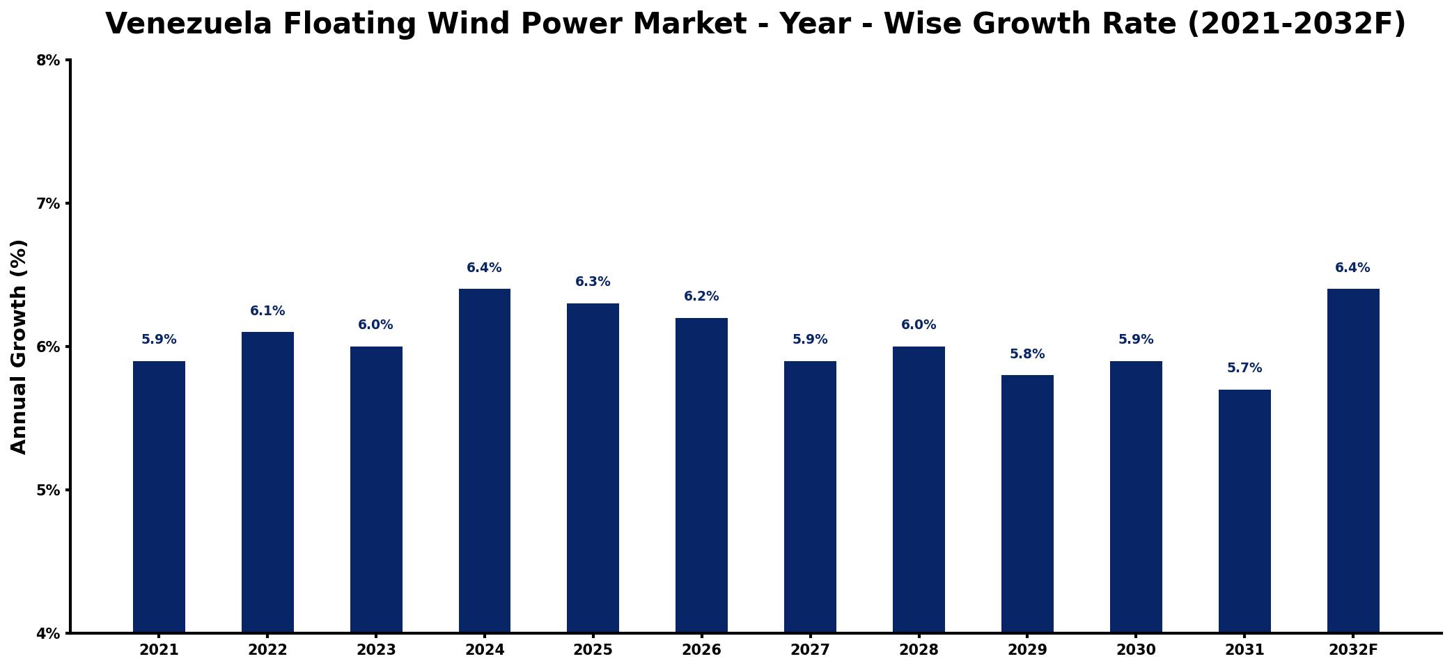 Venezuela Floating Wind Power Market Year-wise Growth Rate and Key Drivers