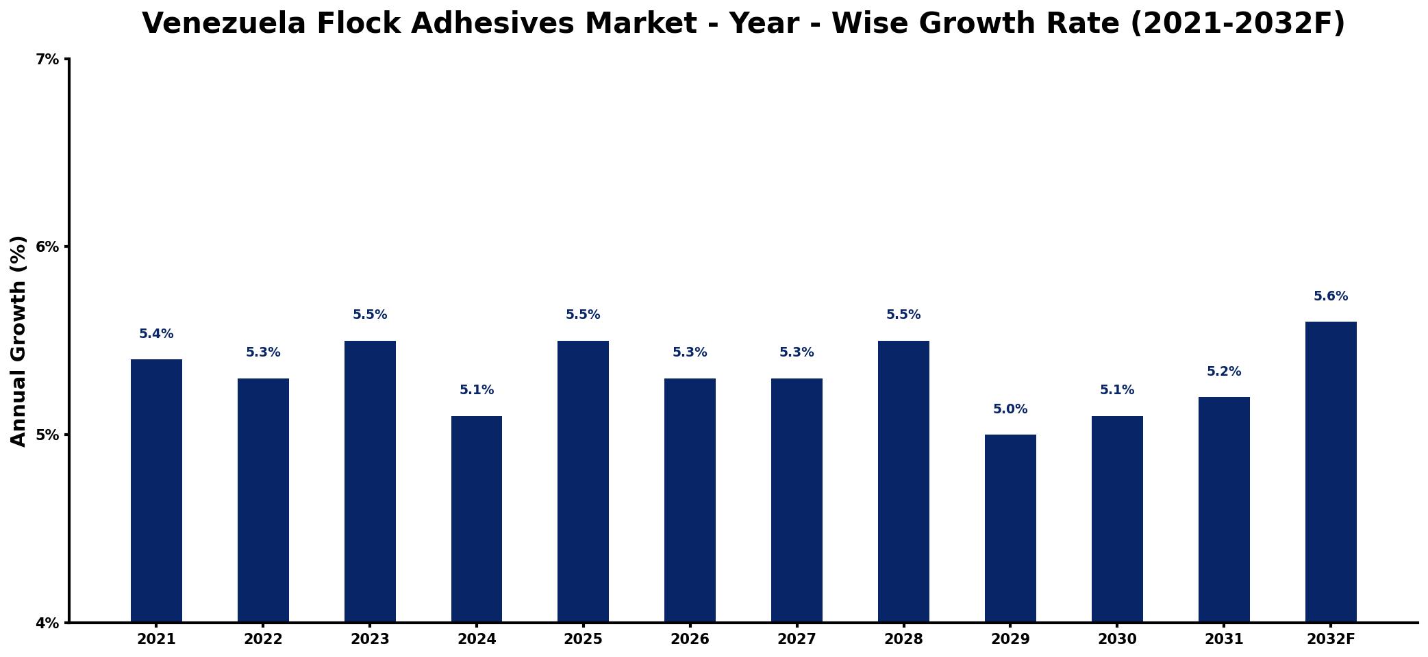 Venezuela Flock Adhesives Market Year-wise Growth Rate and Key Drivers