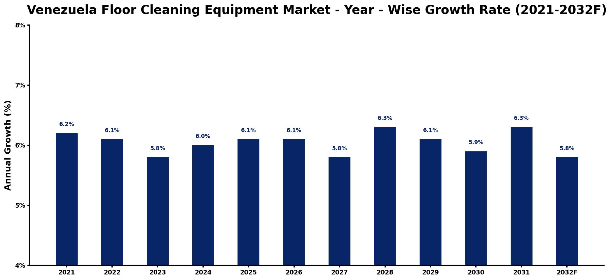Venezuela Floor Cleaning Equipment Market Year-wise Growth Rate and Key Drivers