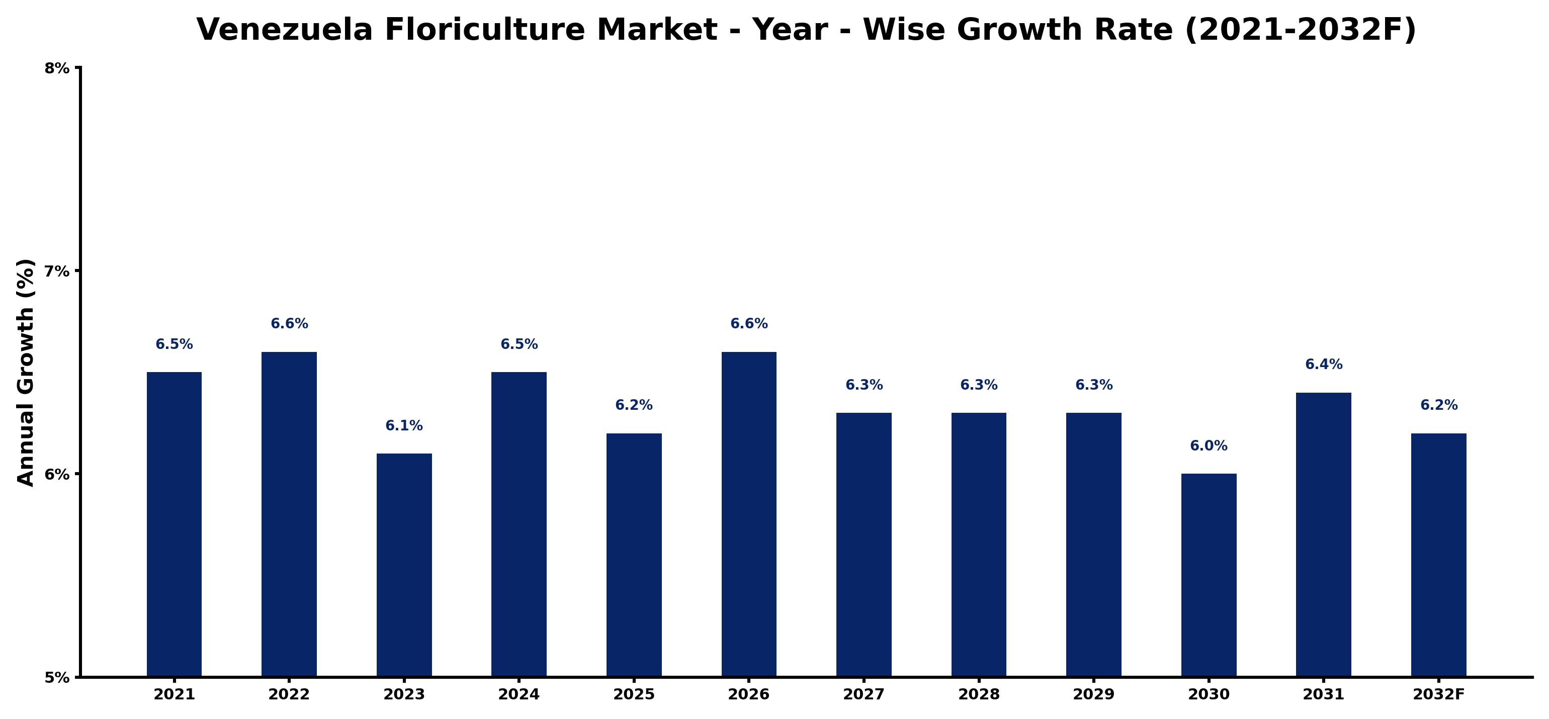 Venezuela Floriculture Market Year-wise Growth Rate and Key Drivers