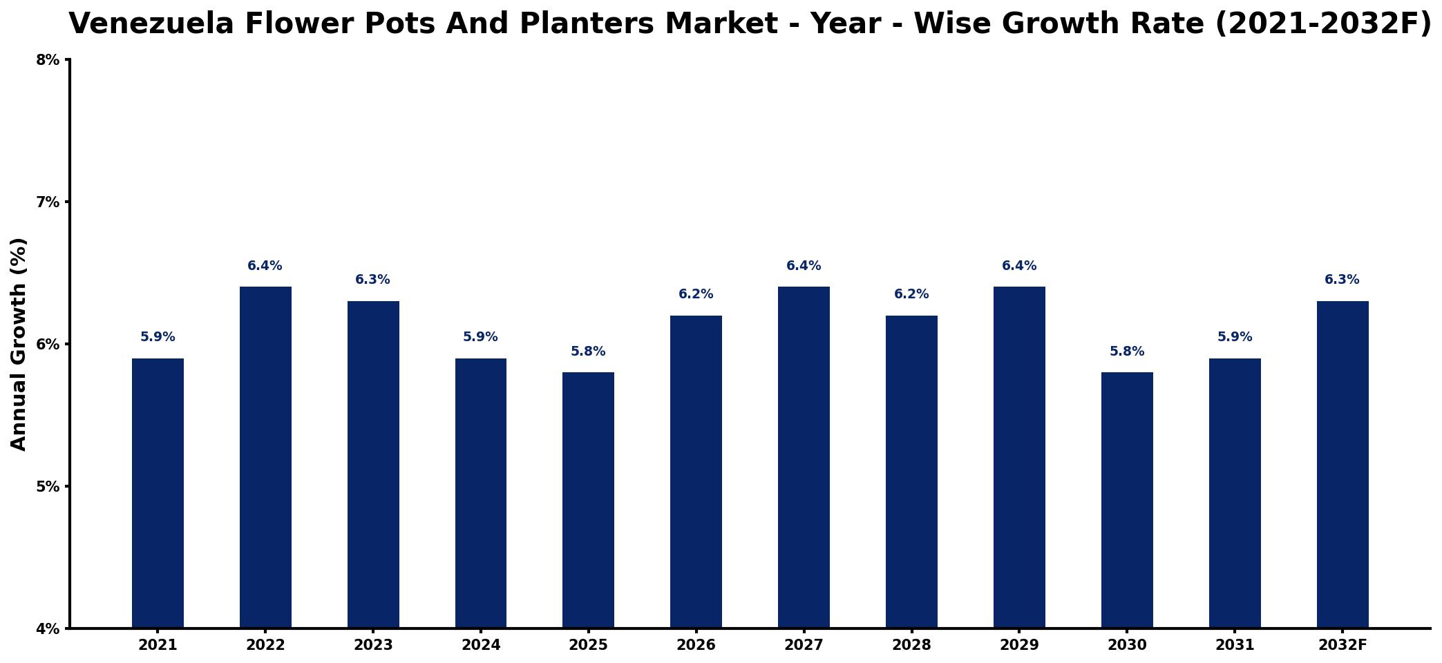 Venezuela Flower Pots And Planters Market Year-wise Growth Rate and Key Drivers