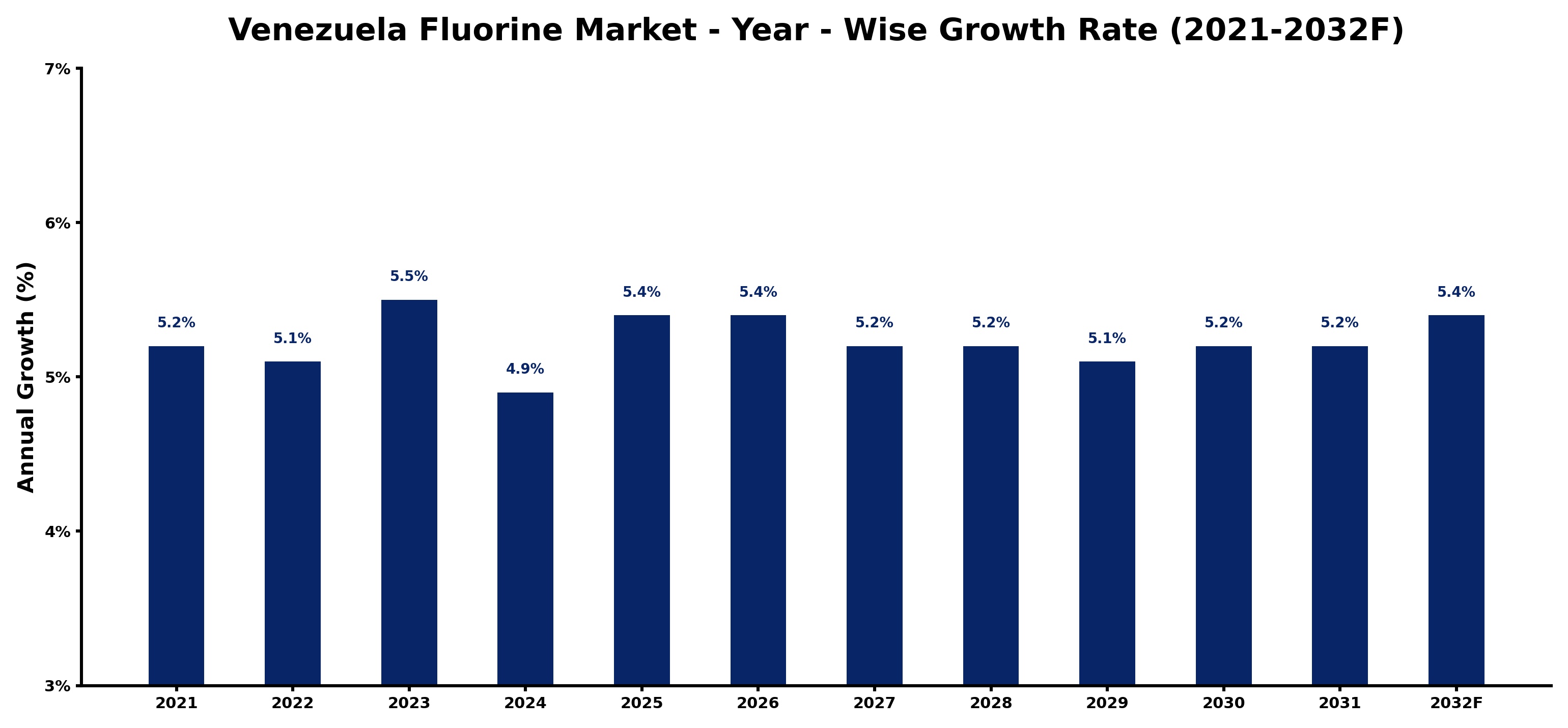 Venezuela Fluorine Market Year-wise Growth Rate and Key Drivers
