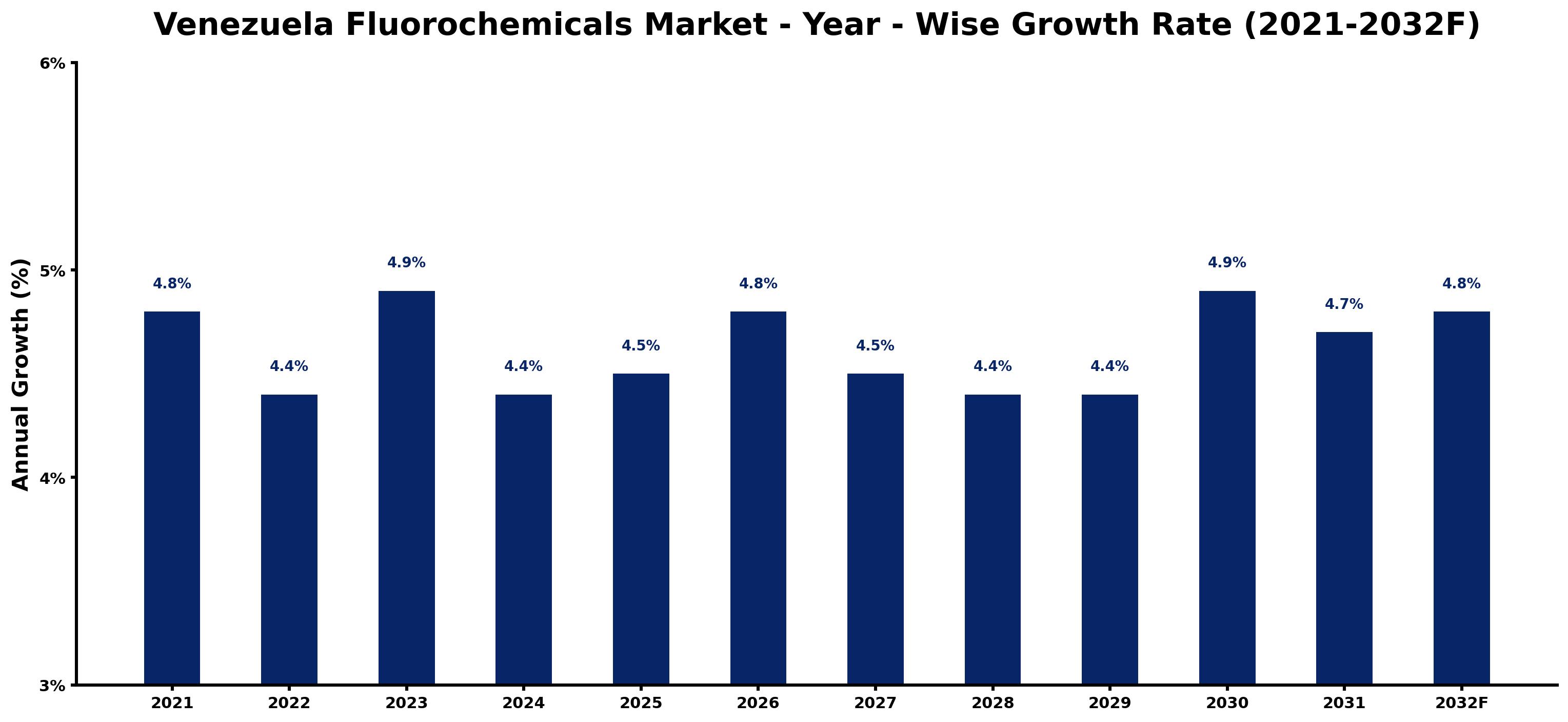 Venezuela Fluorochemicals Market Year-wise Growth Rate and Key Drivers