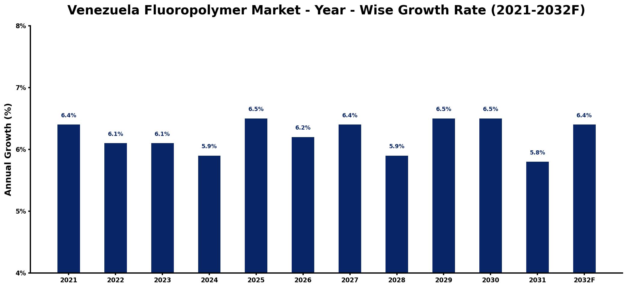 Venezuela Fluoropolymer Market Year-wise Growth Rate and Key Drivers
