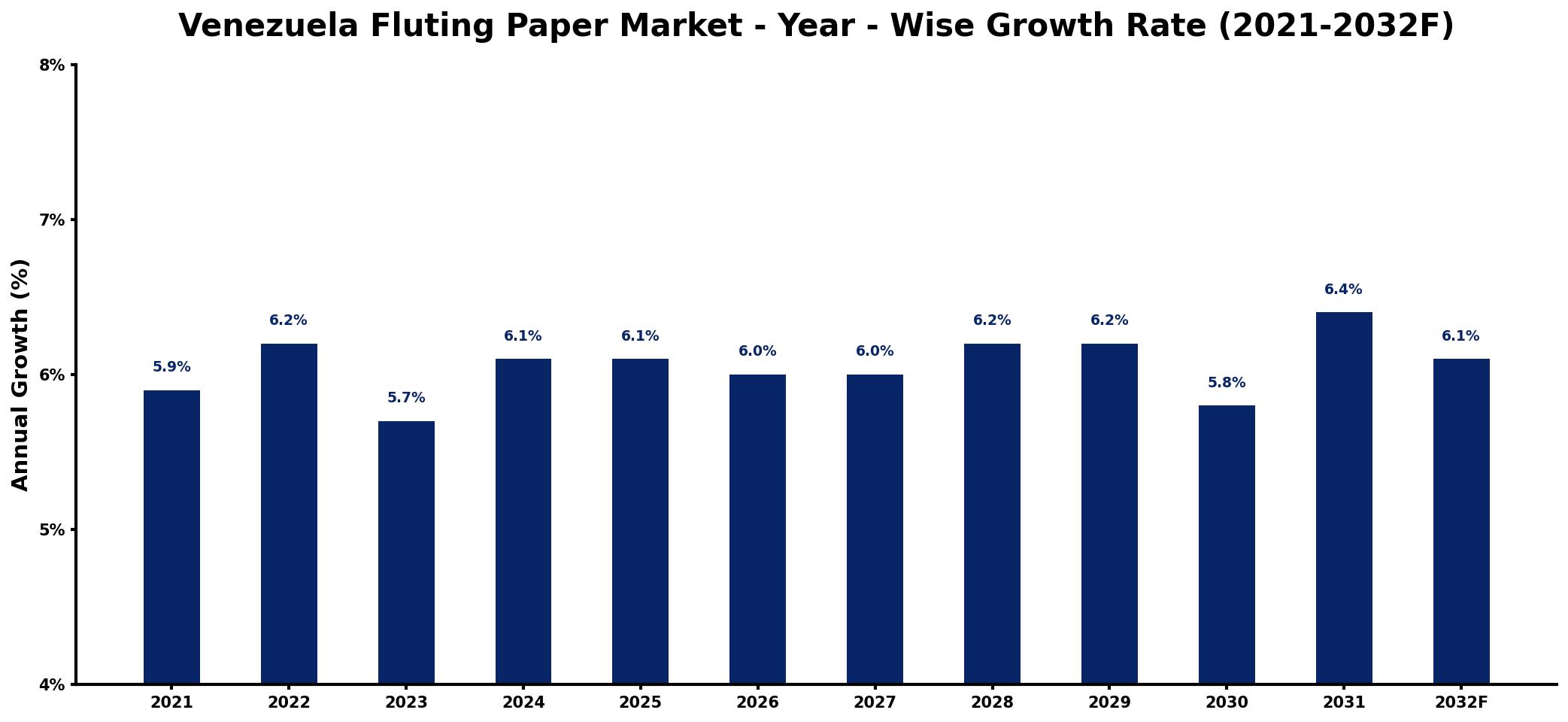 Venezuela Fluting Paper Market Year-wise Growth Rate and Key Drivers
