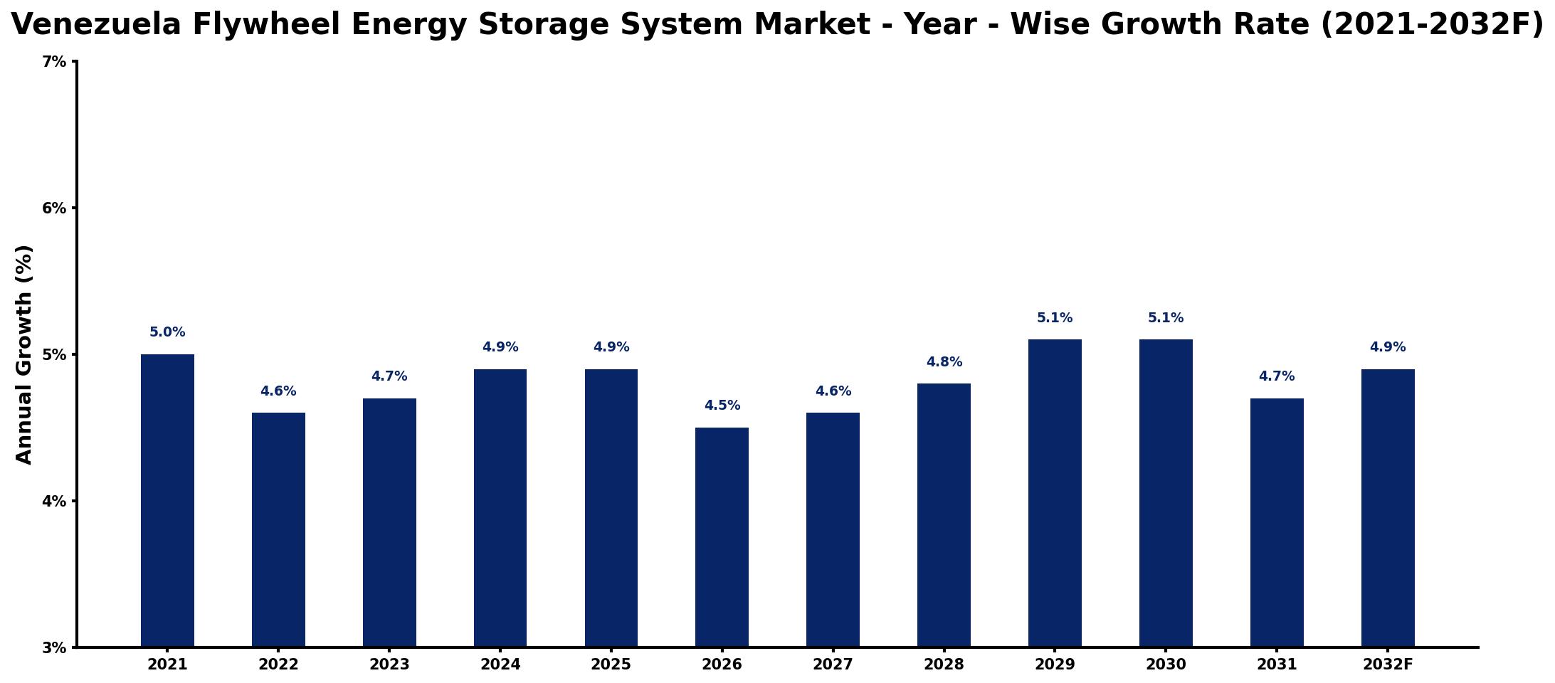 Venezuela Flywheel Energy Storage System Market Year-wise Growth Rate and Key Drivers