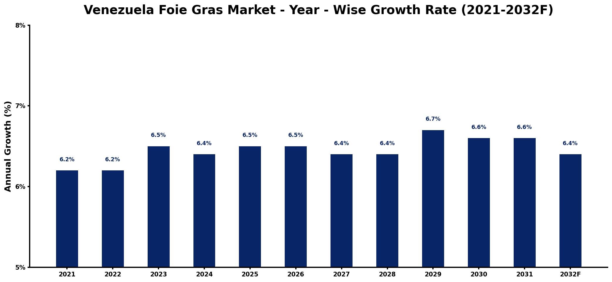 Venezuela Foie Gras Market Year-wise Growth Rate and Key Drivers