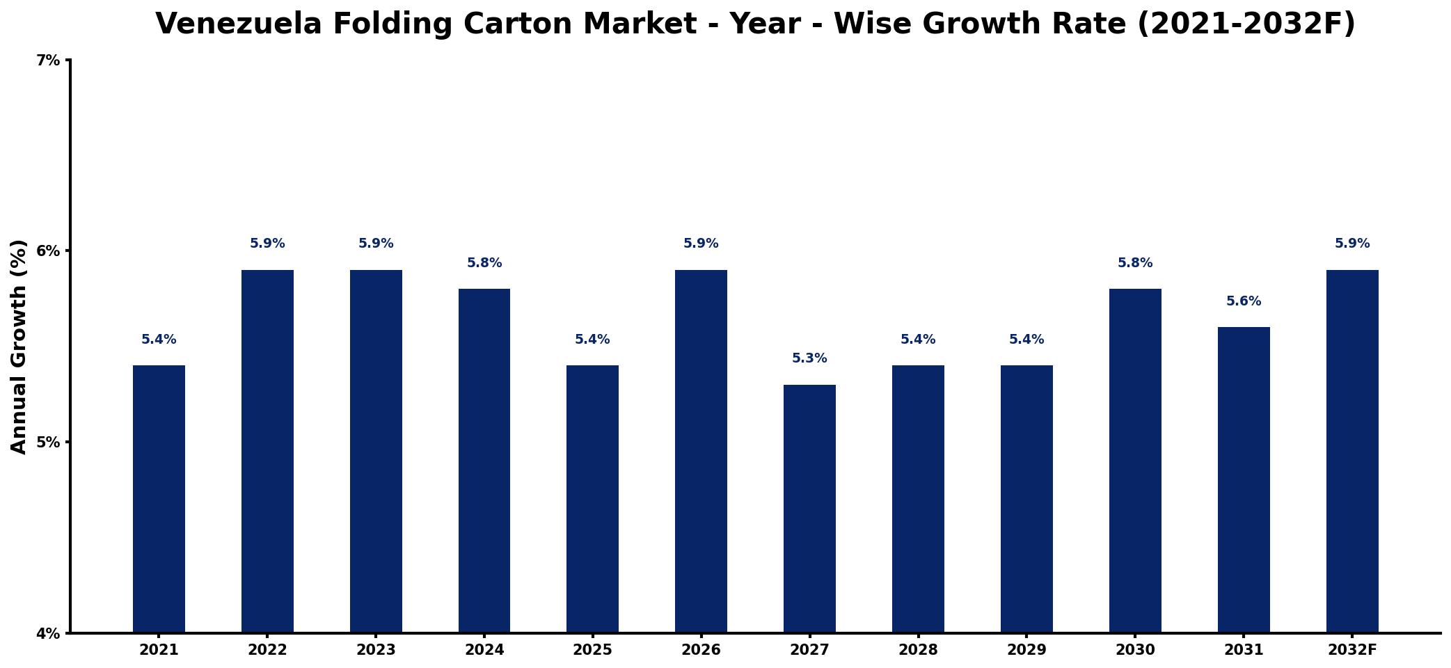 Venezuela Folding Carton Market Year-wise Growth Rate and Key Drivers
