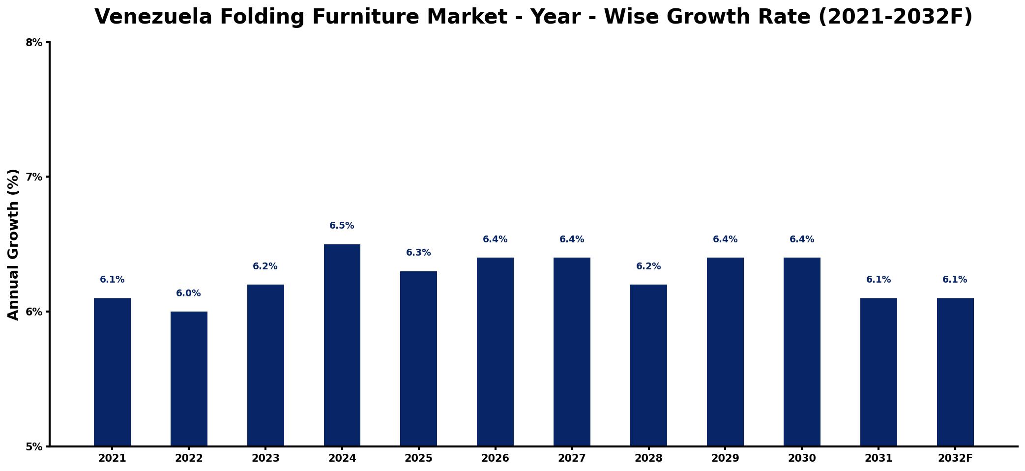 Venezuela Folding Furniture Market Year-wise Growth Rate and Key Drivers